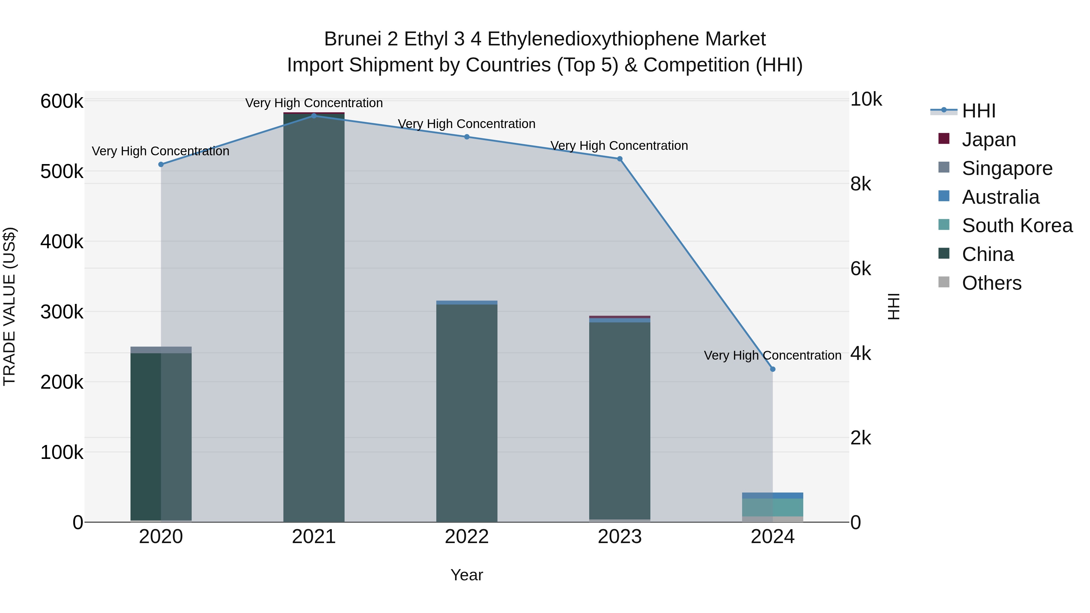 Brunei 2 Ethyl 3 4 Ethylenedioxythiophene Market: Top 5 Importing Countries and Market Competition (HHI) Analysis