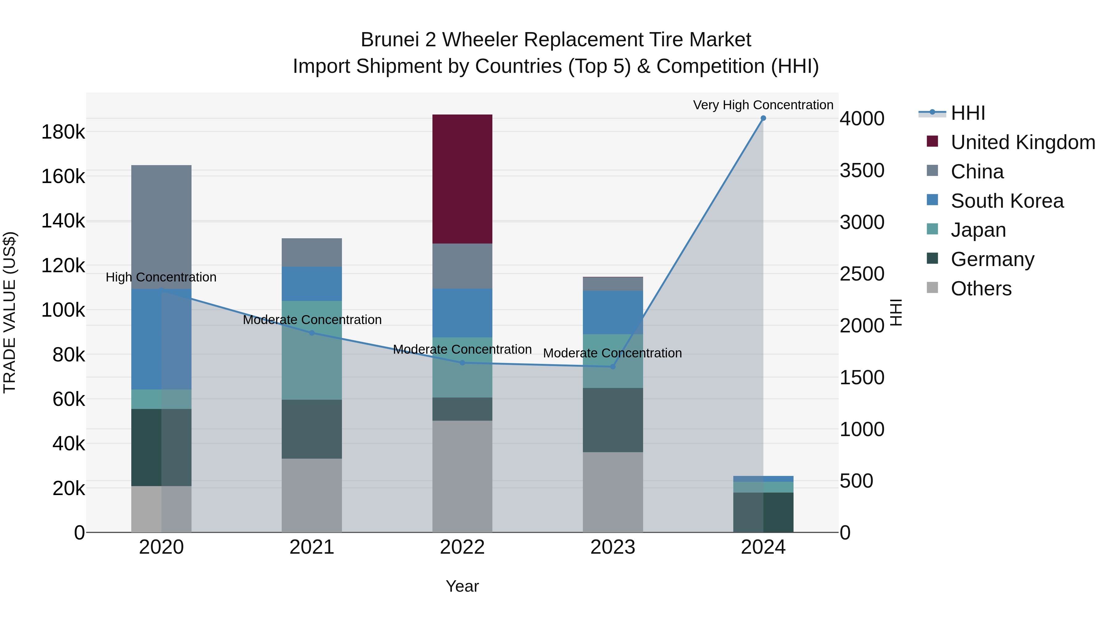 Brunei 2 Wheeler Replacement Tire Market: Top 5 Importing Countries and Market Competition (HHI) Analysis