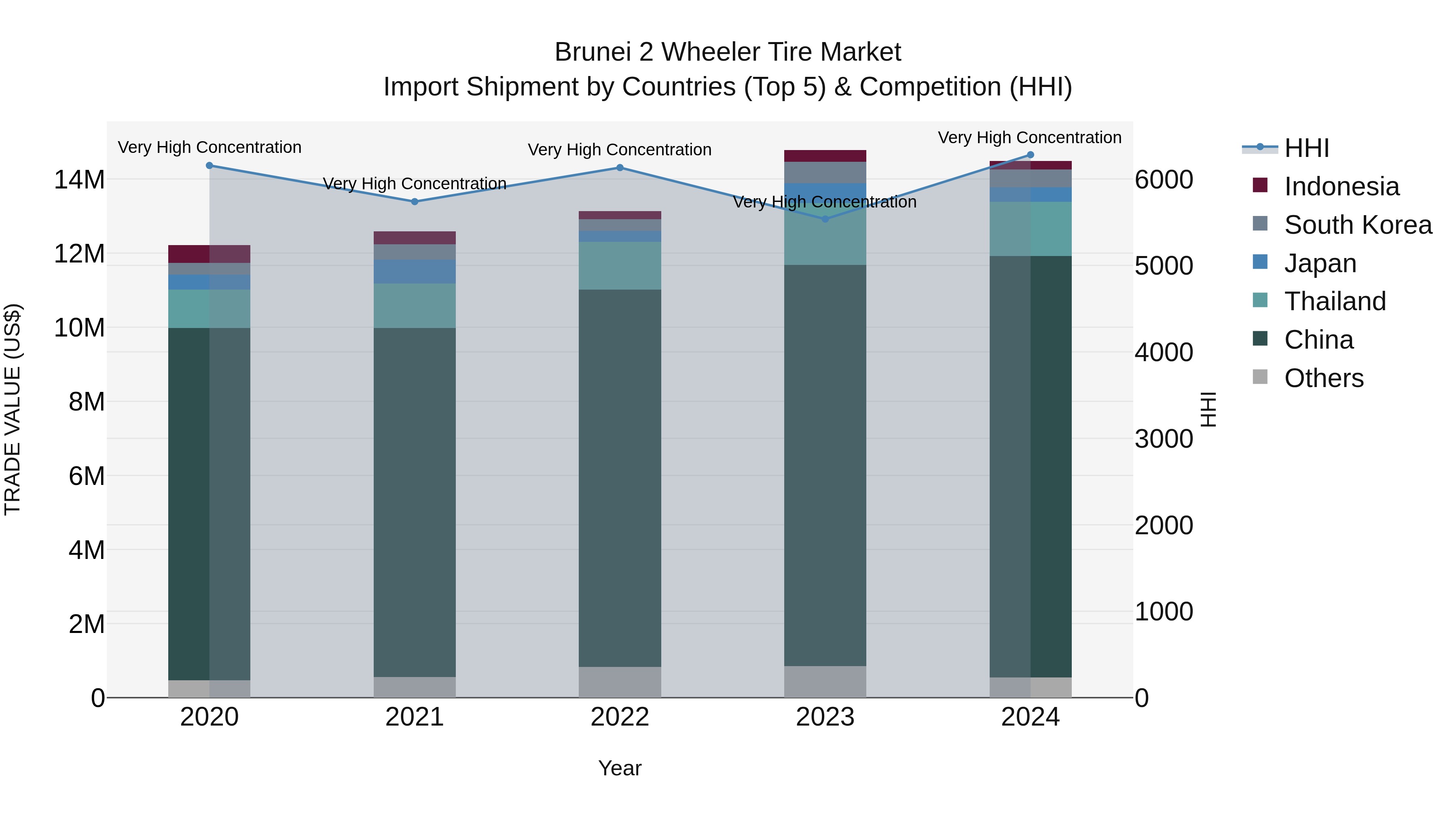 Brunei 2 Wheeler Tire Market: Top 5 Importing Countries and Market Competition (HHI) Analysis