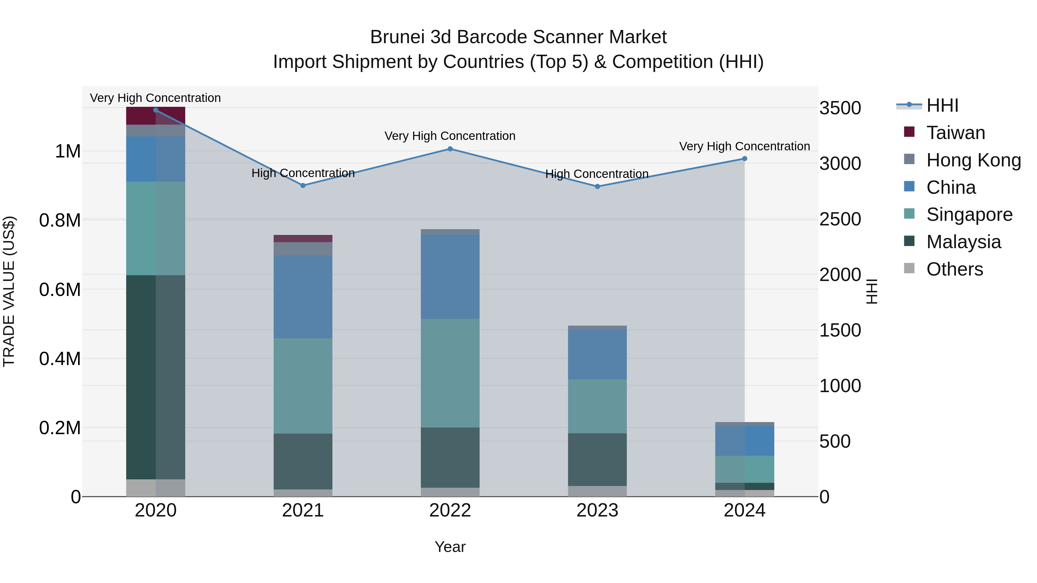 Brunei 3d Barcode Scanner Market: Top 5 Importing Countries and Market Competition (HHI) Analysis