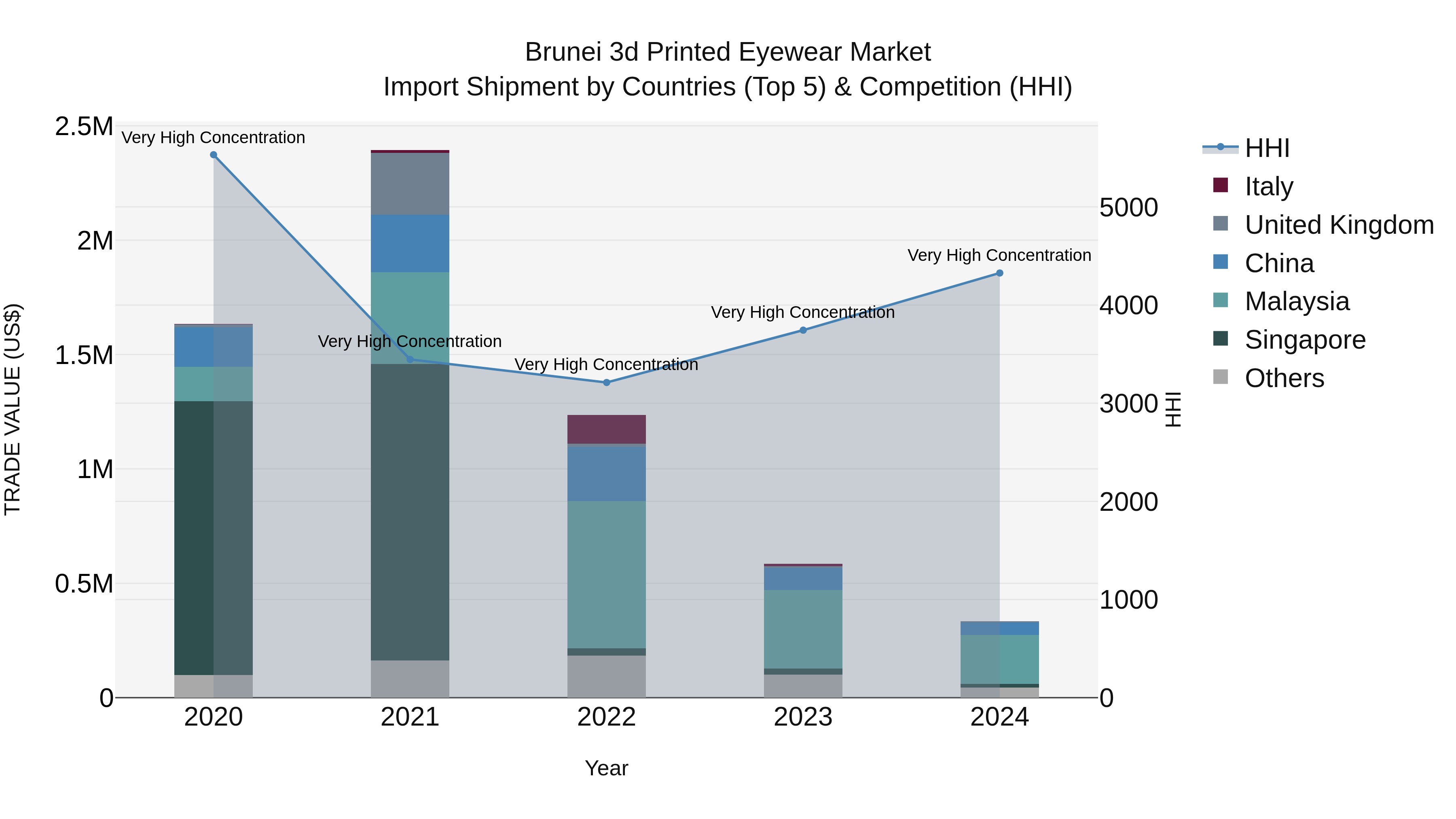 Brunei 3d Printed Eyewear Market: Top 5 Importing Countries and Market Competition (HHI) Analysis