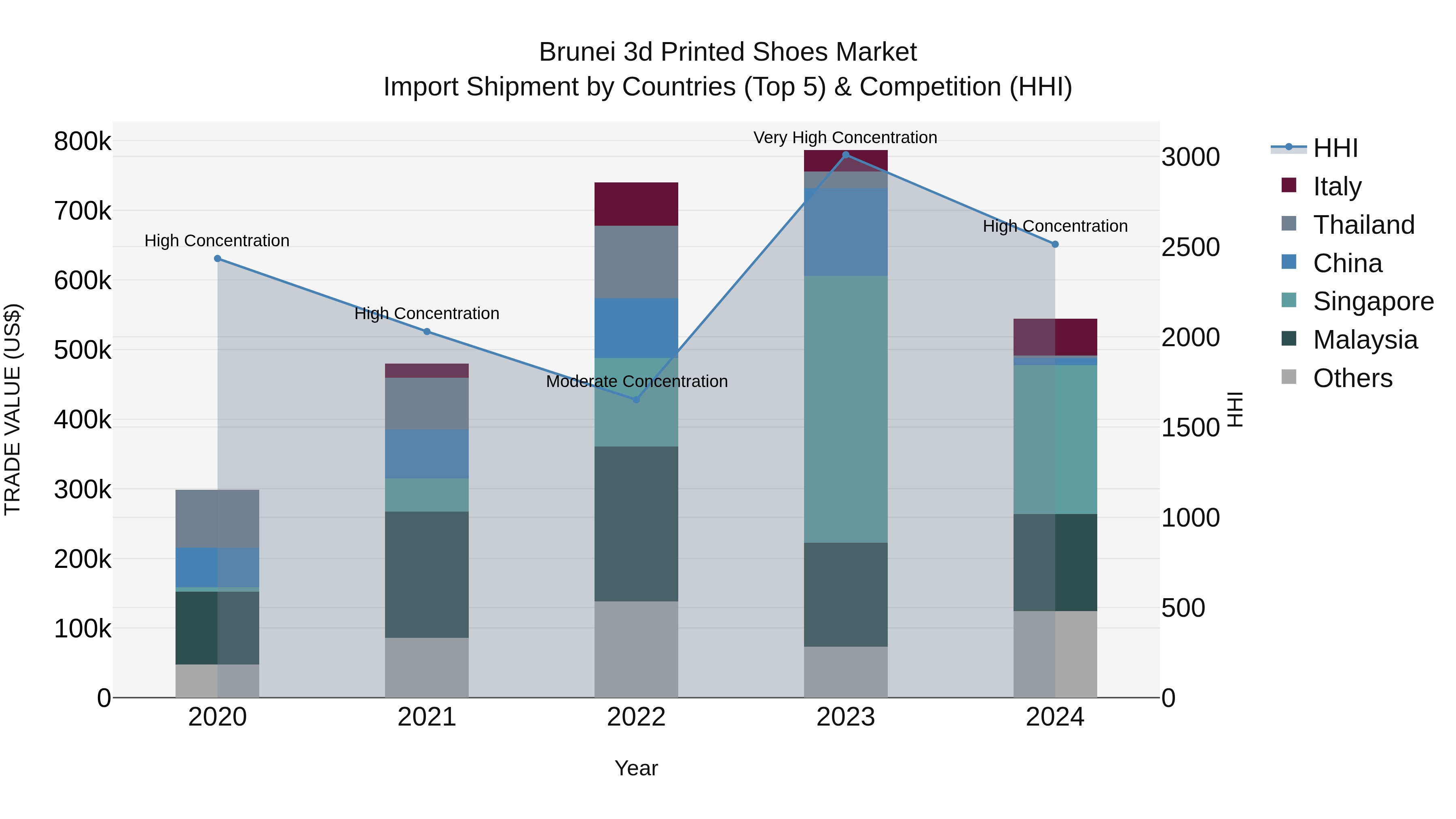 Brunei 3d Printed Shoes Market: Top 5 Importing Countries and Market Competition (HHI) Analysis