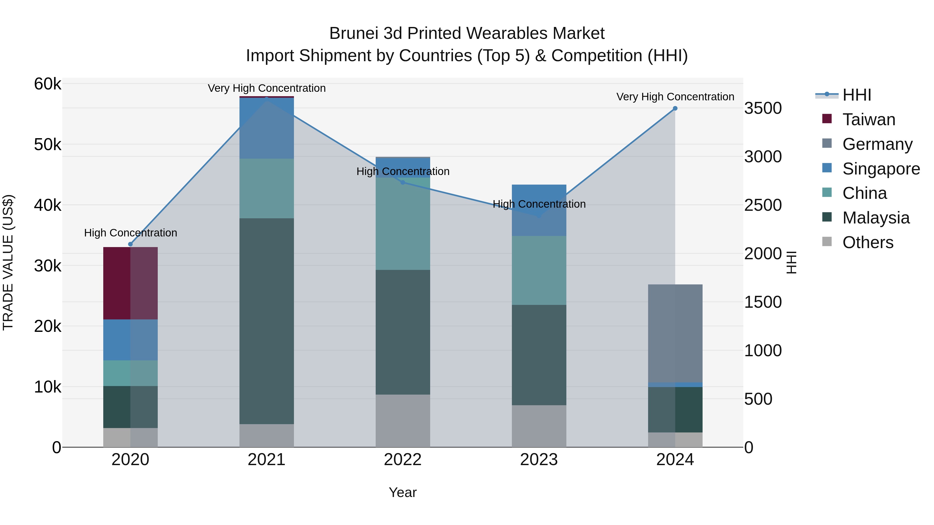 Brunei 3d Printed Wearables Market: Top 5 Importing Countries and Market Competition (HHI) Analysis