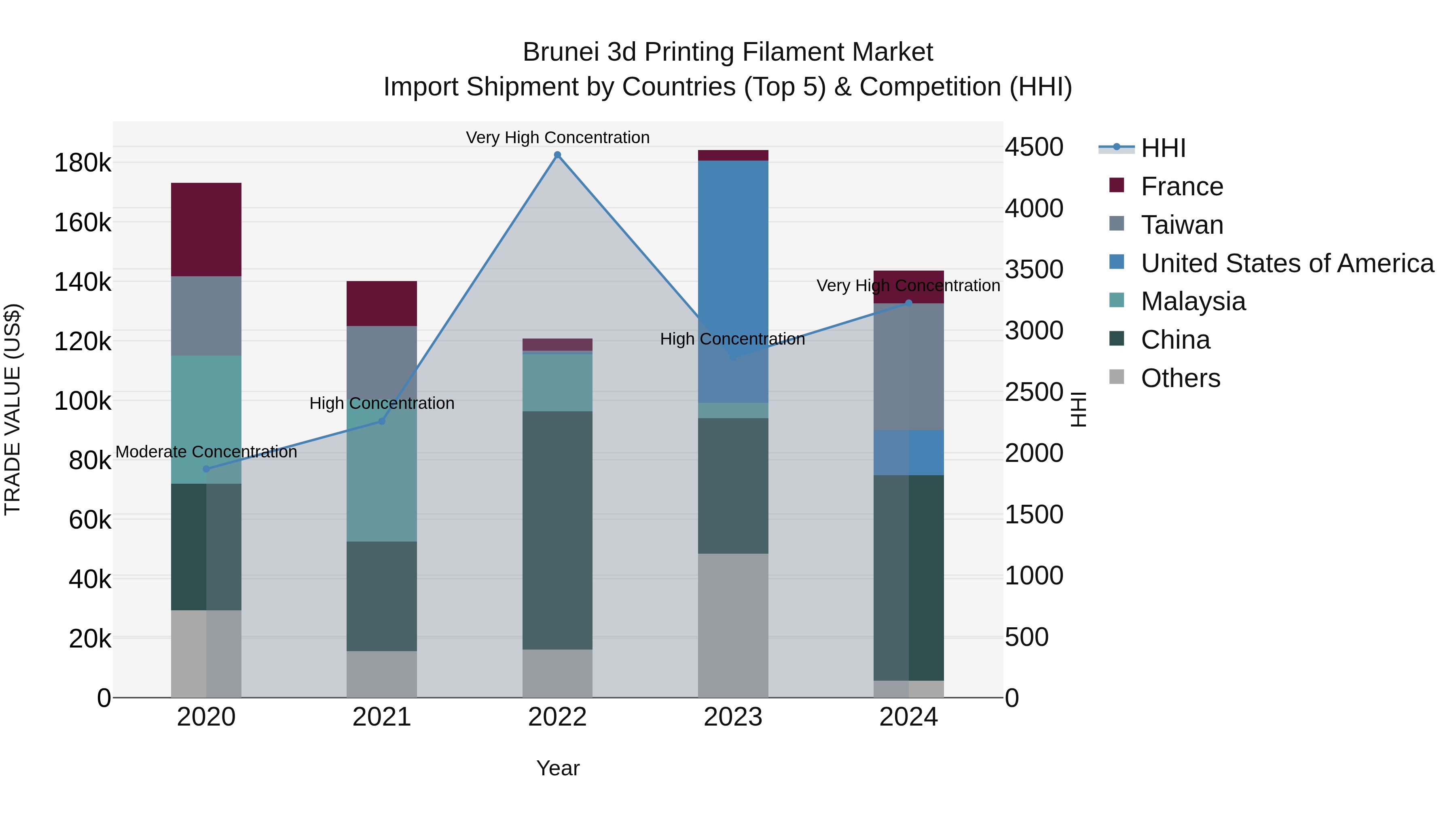 Brunei 3d Printing Filament Market: Top 5 Importing Countries and Market Competition (HHI) Analysis