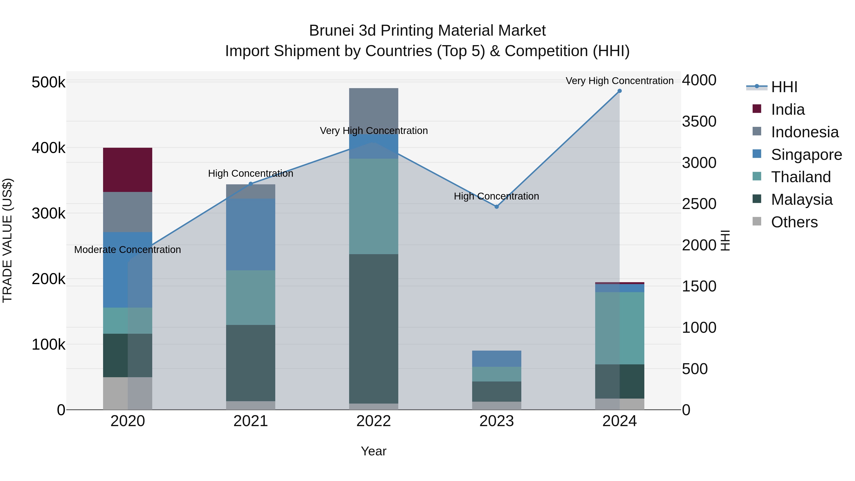 Brunei 3d Printing Material Market: Top 5 Importing Countries and Market Competition (HHI) Analysis