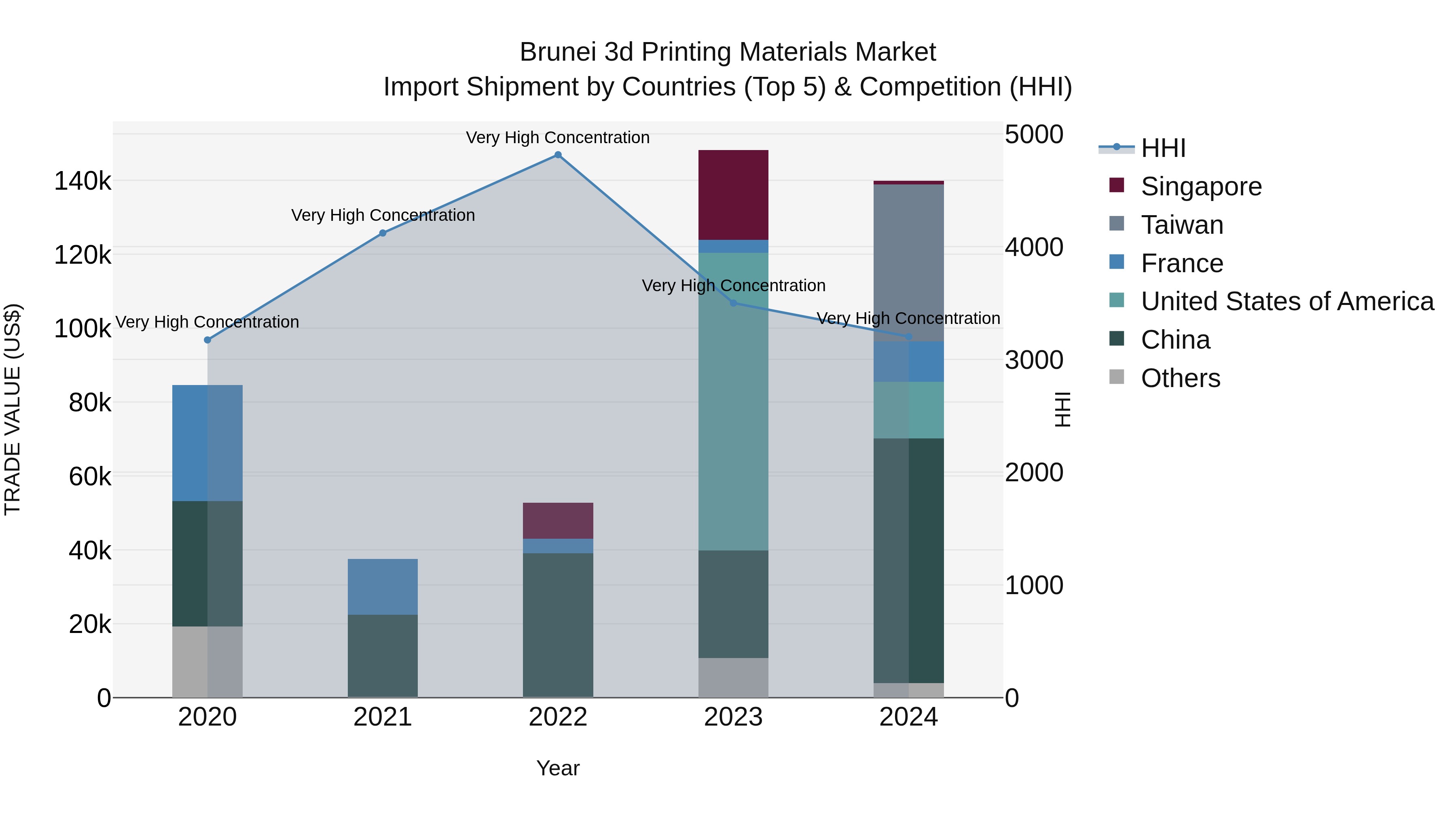 Brunei 3d Printing Materials Market: Top 5 Importing Countries and Market Competition (HHI) Analysis
