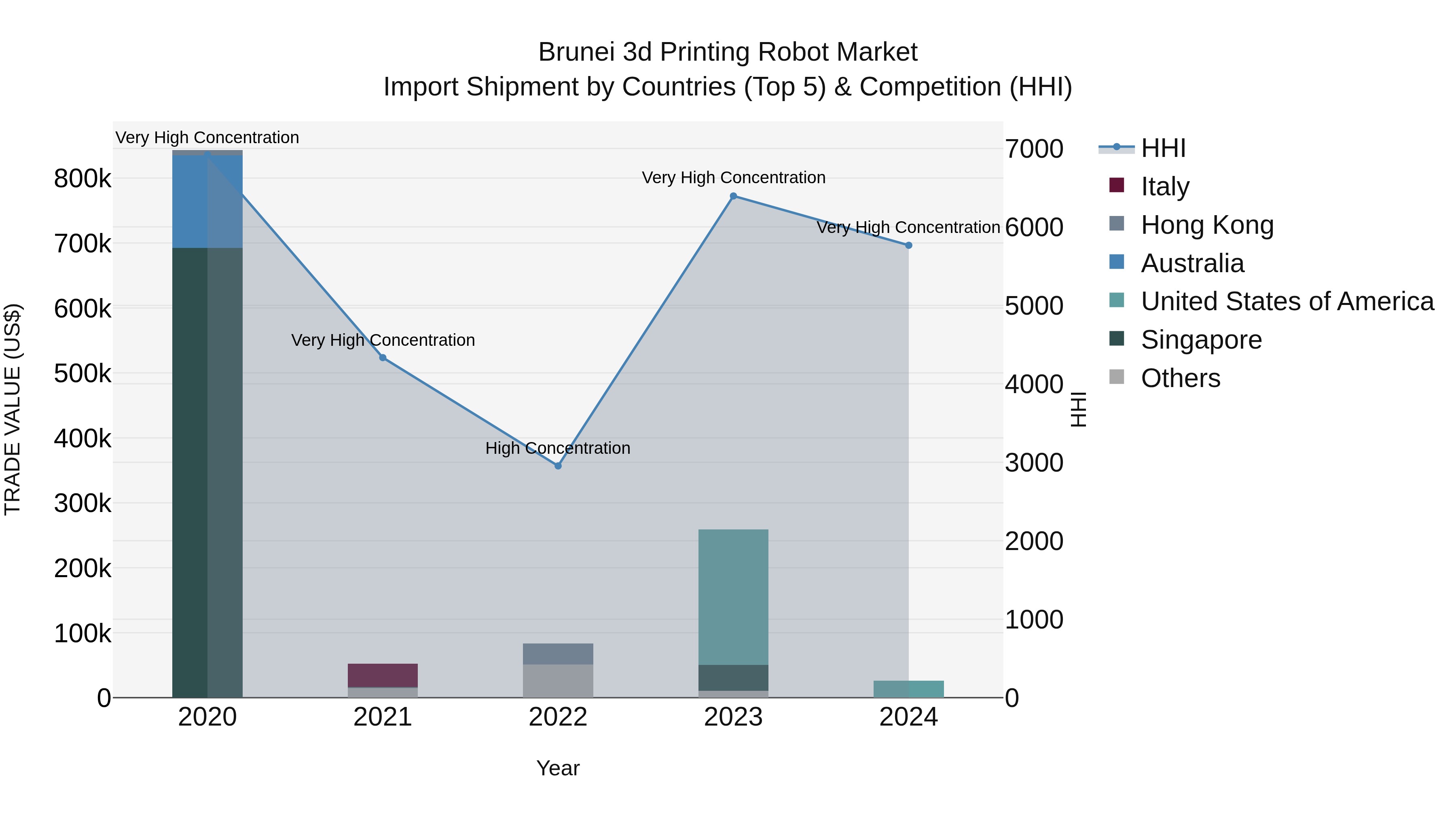 Brunei 3d Printing Robot Market: Top 5 Importing Countries and Market Competition (HHI) Analysis