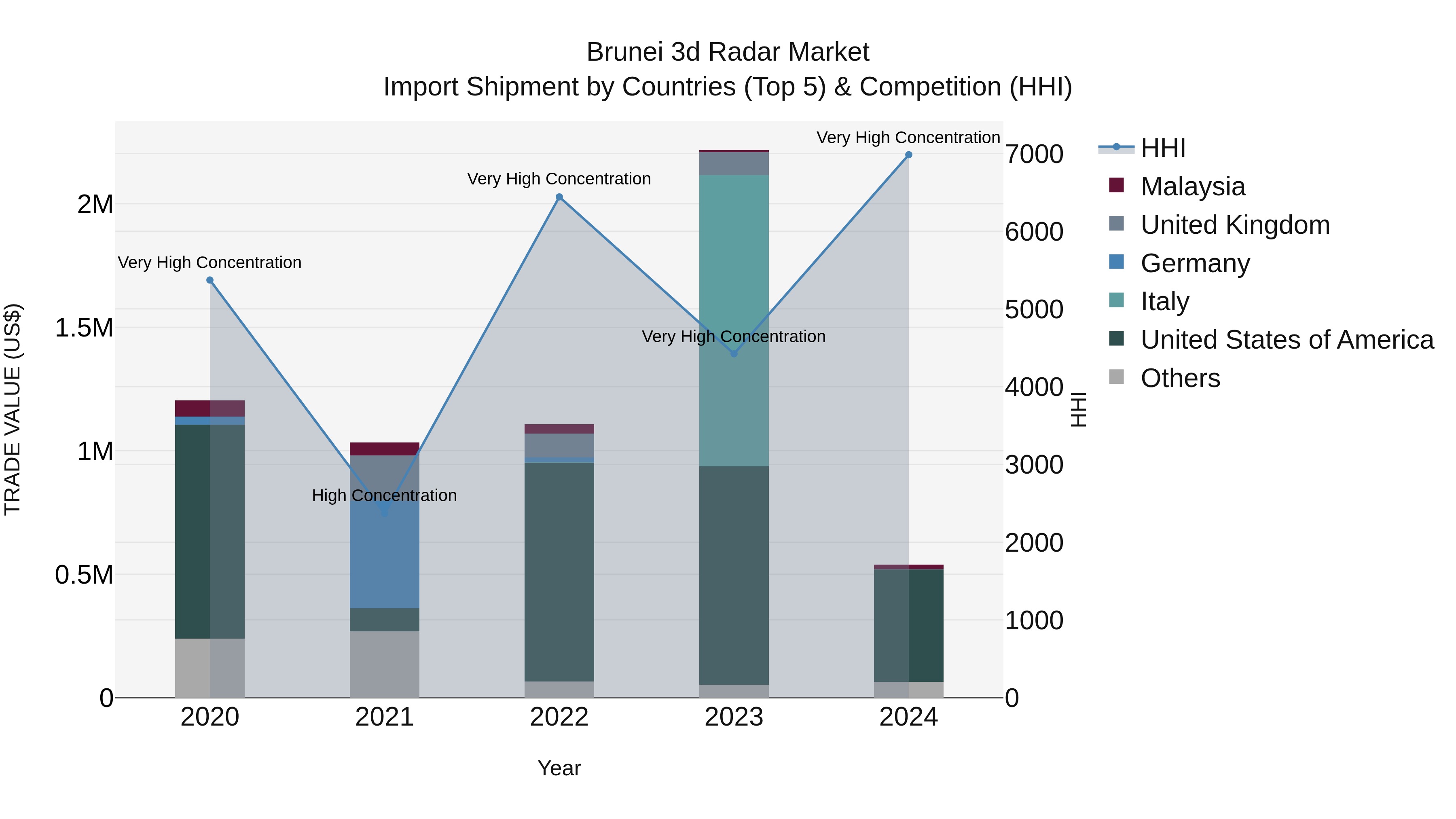 Brunei 3d Radar Market: Top 5 Importing Countries and Market Competition (HHI) Analysis