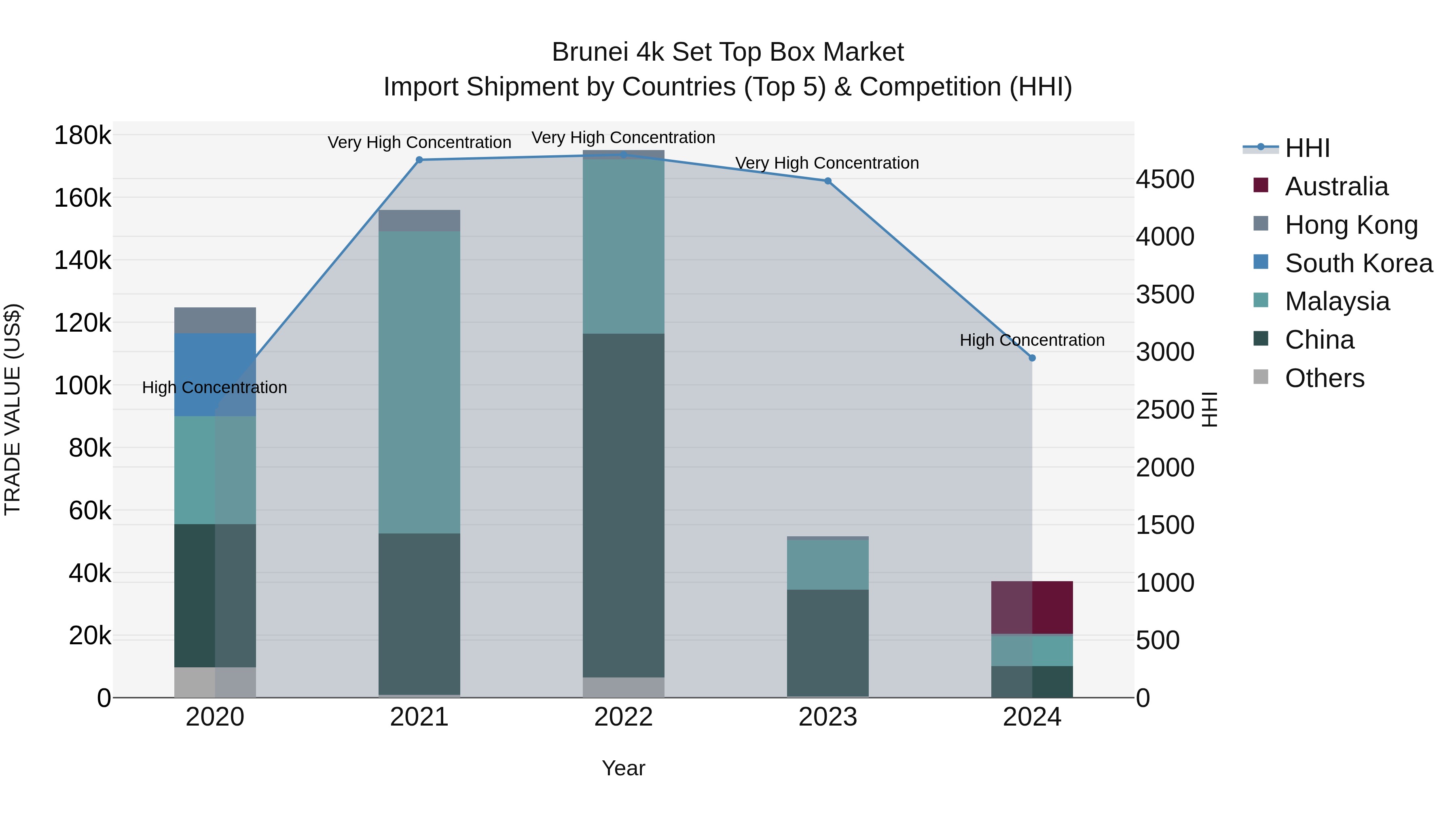 Brunei 4k Set Top Box Market: Top 5 Importing Countries and Market Competition (HHI) Analysis