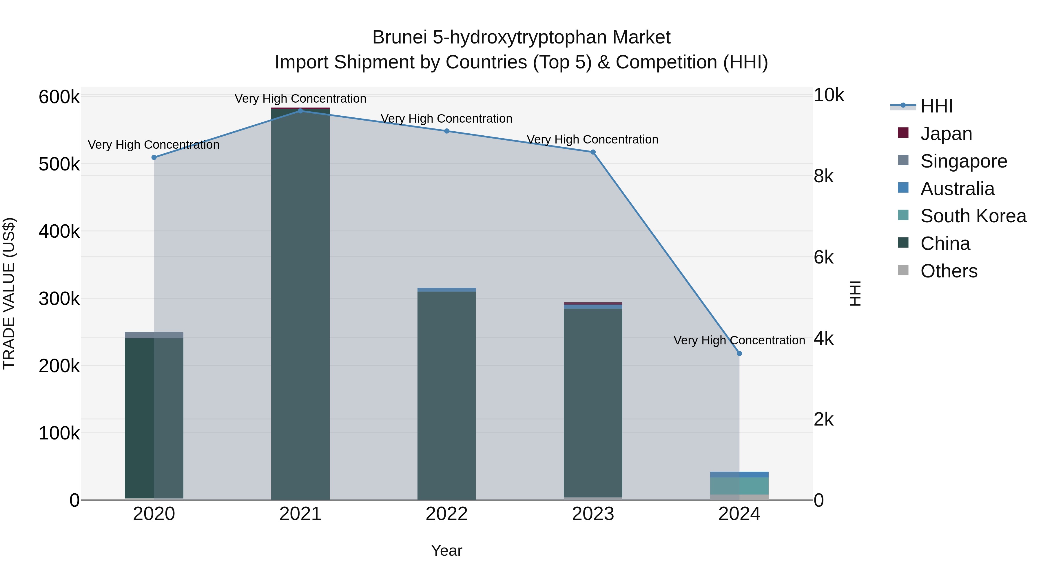 Brunei 5-hydroxytryptophan Market: Top 5 Importing Countries and Market Competition (HHI) Analysis