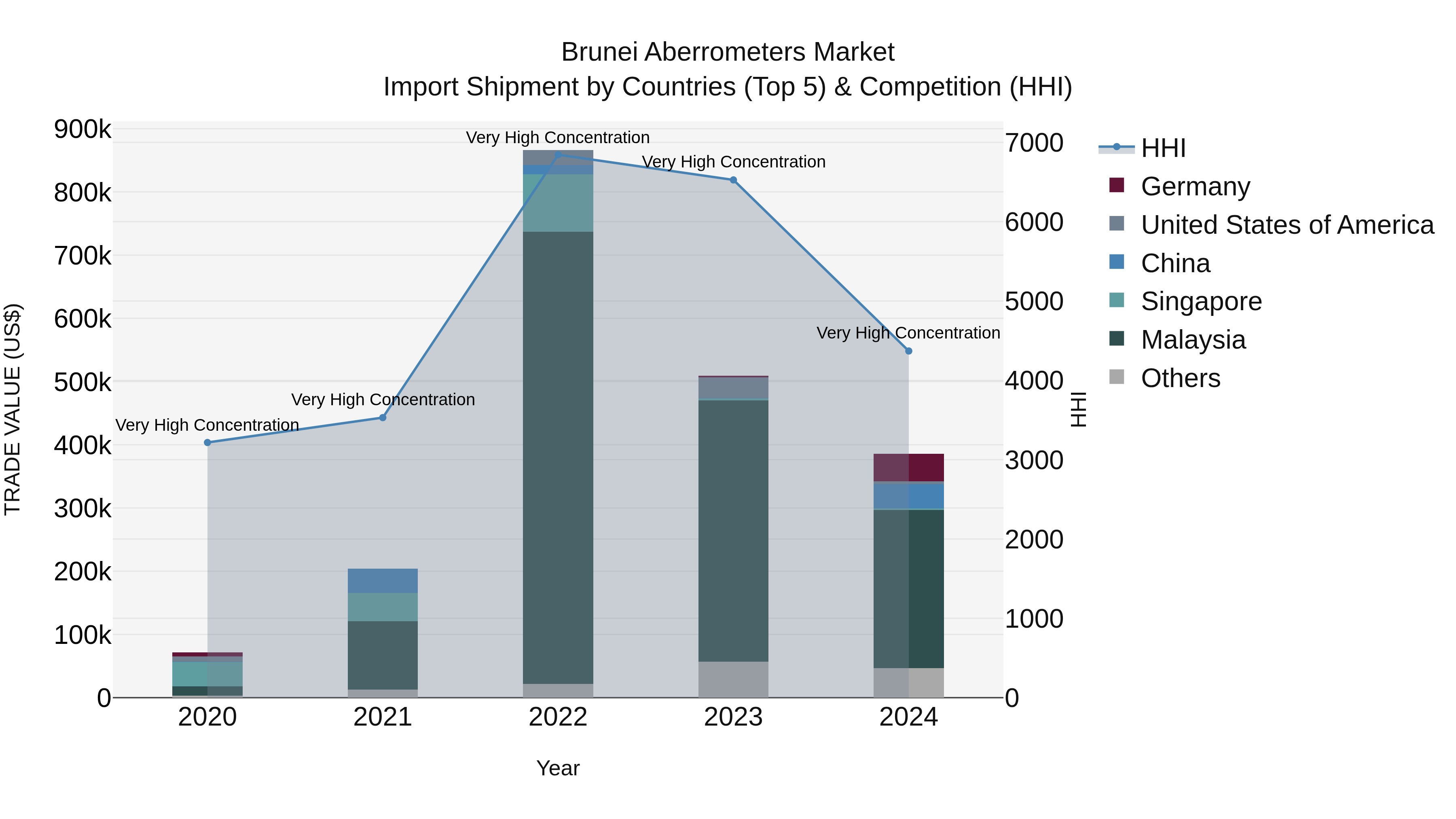 Brunei Aberrometers Market: Top 5 Importing Countries and Market Competition (HHI) Analysis