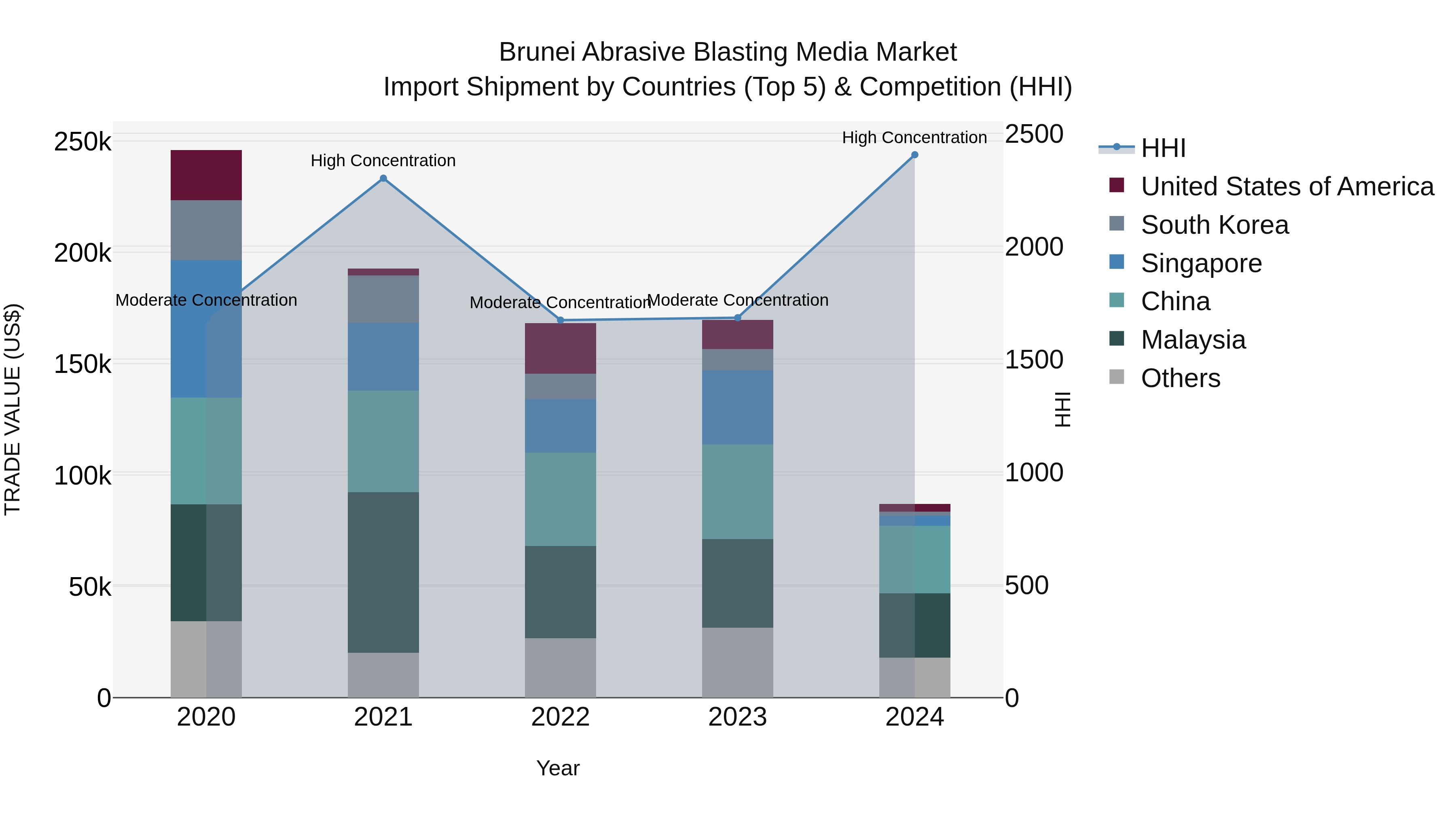 Brunei Abrasive Blasting Media Market: Top 5 Importing Countries and Market Competition (HHI) Analysis