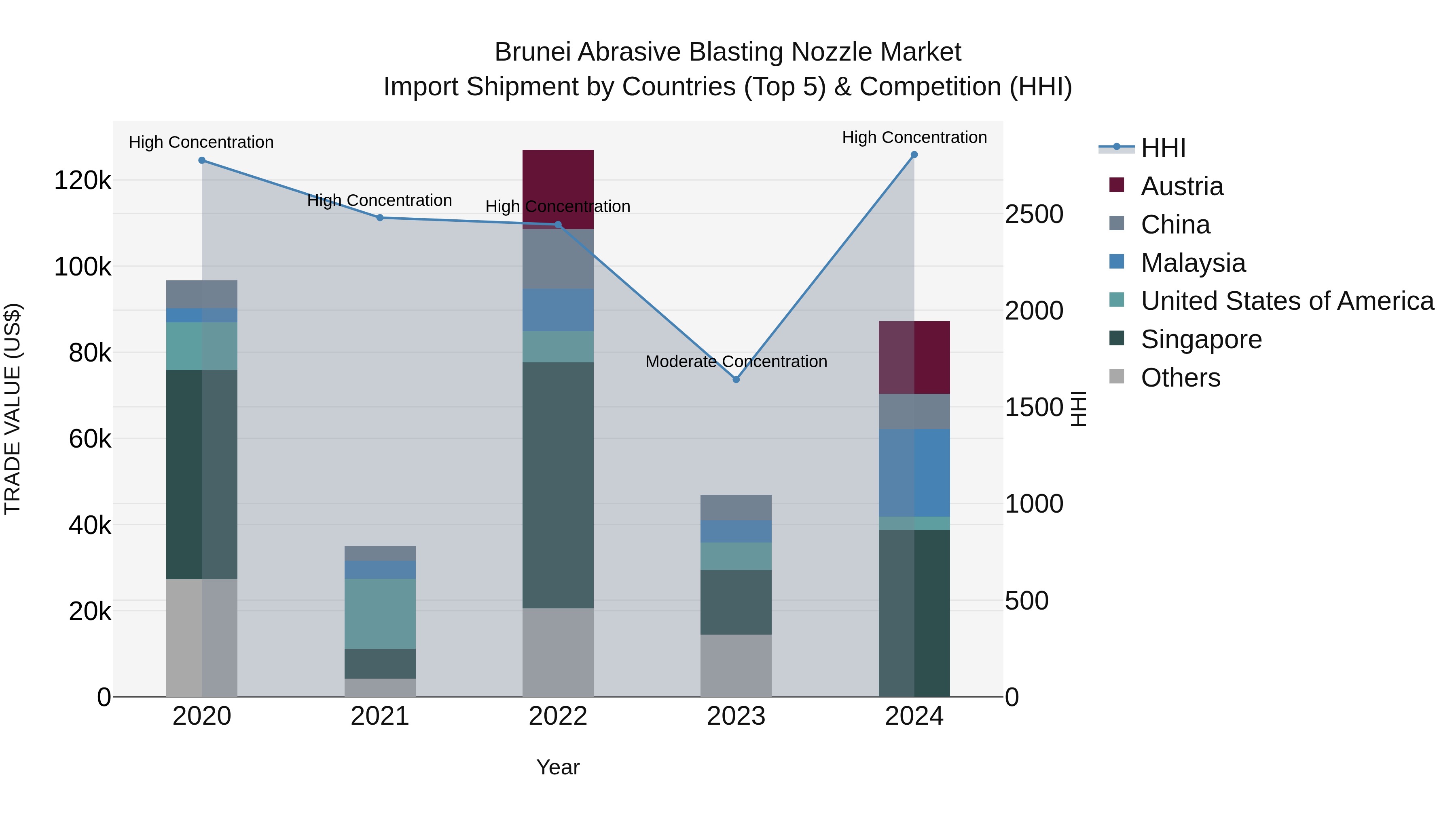 Brunei Abrasive Blasting Nozzle Market: Top 5 Importing Countries and Market Competition (HHI) Analysis