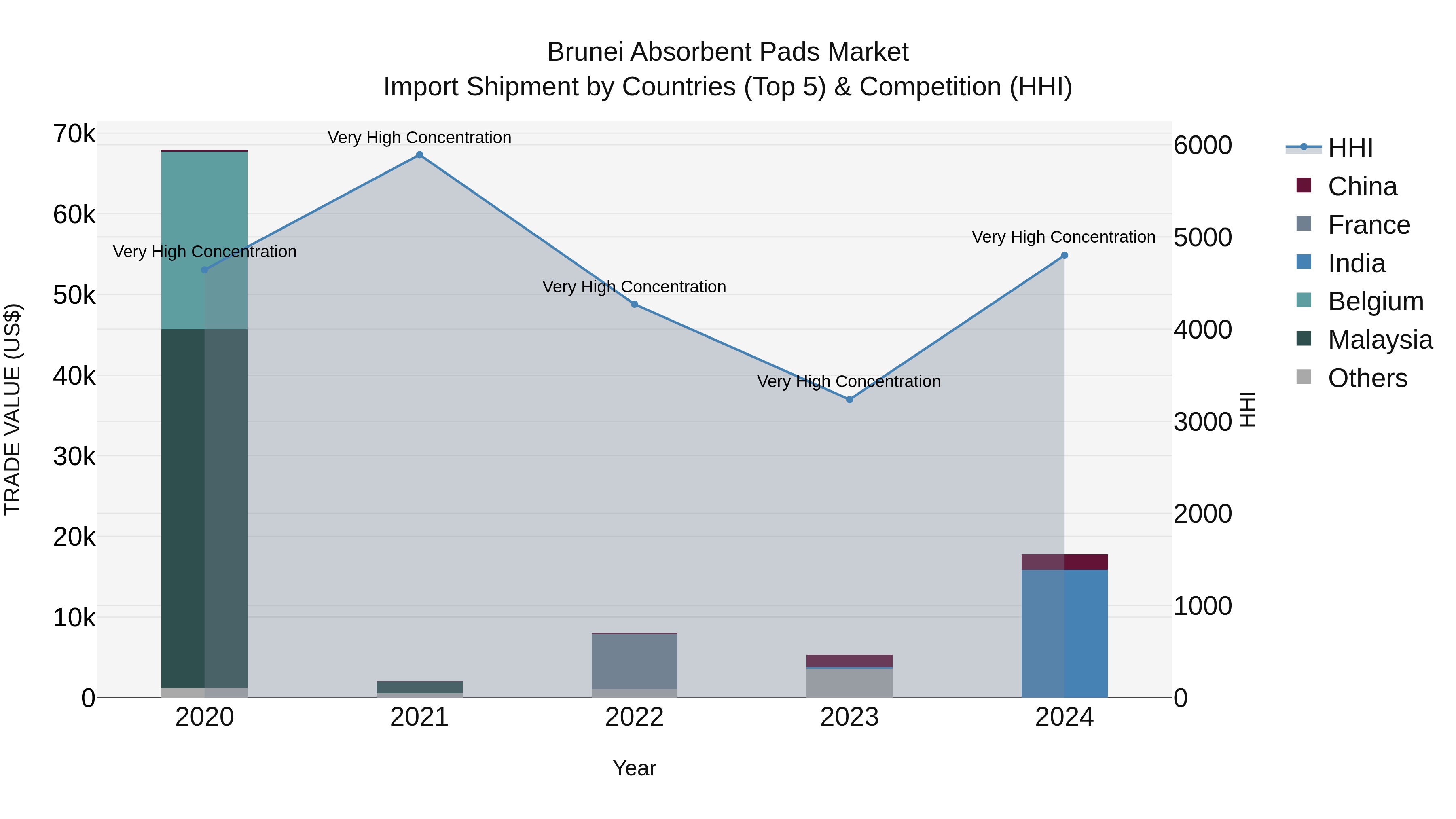 Brunei Absorbent Pads Market: Top 5 Importing Countries and Market Competition (HHI) Analysis
