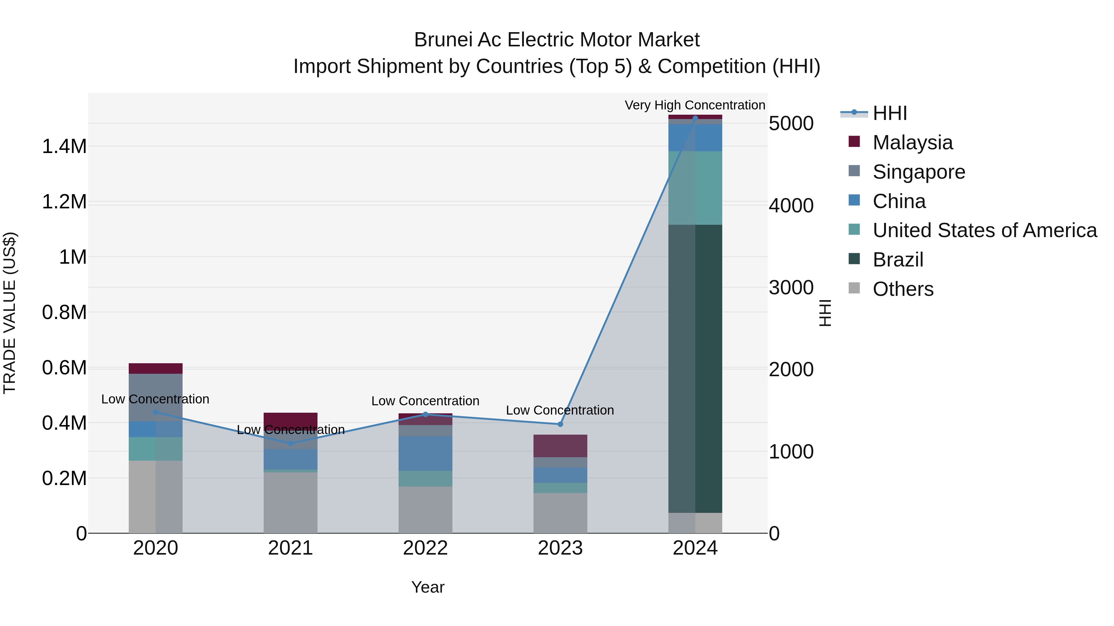 Brunei Ac Electric Motor Market: Top 5 Importing Countries and Market Competition (HHI) Analysis
