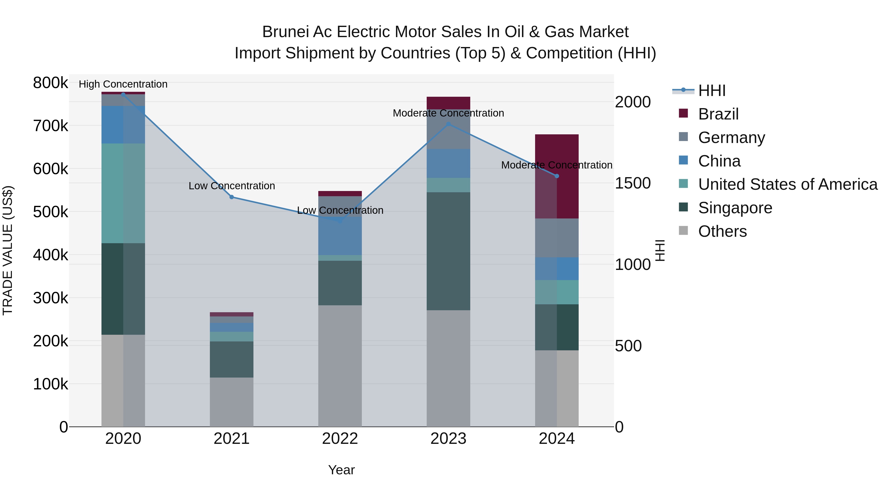 Brunei Ac Electric Motor Sales in Oil & Gas Market: Top 5 Importing Countries and Market Competition (HHI) Analysis