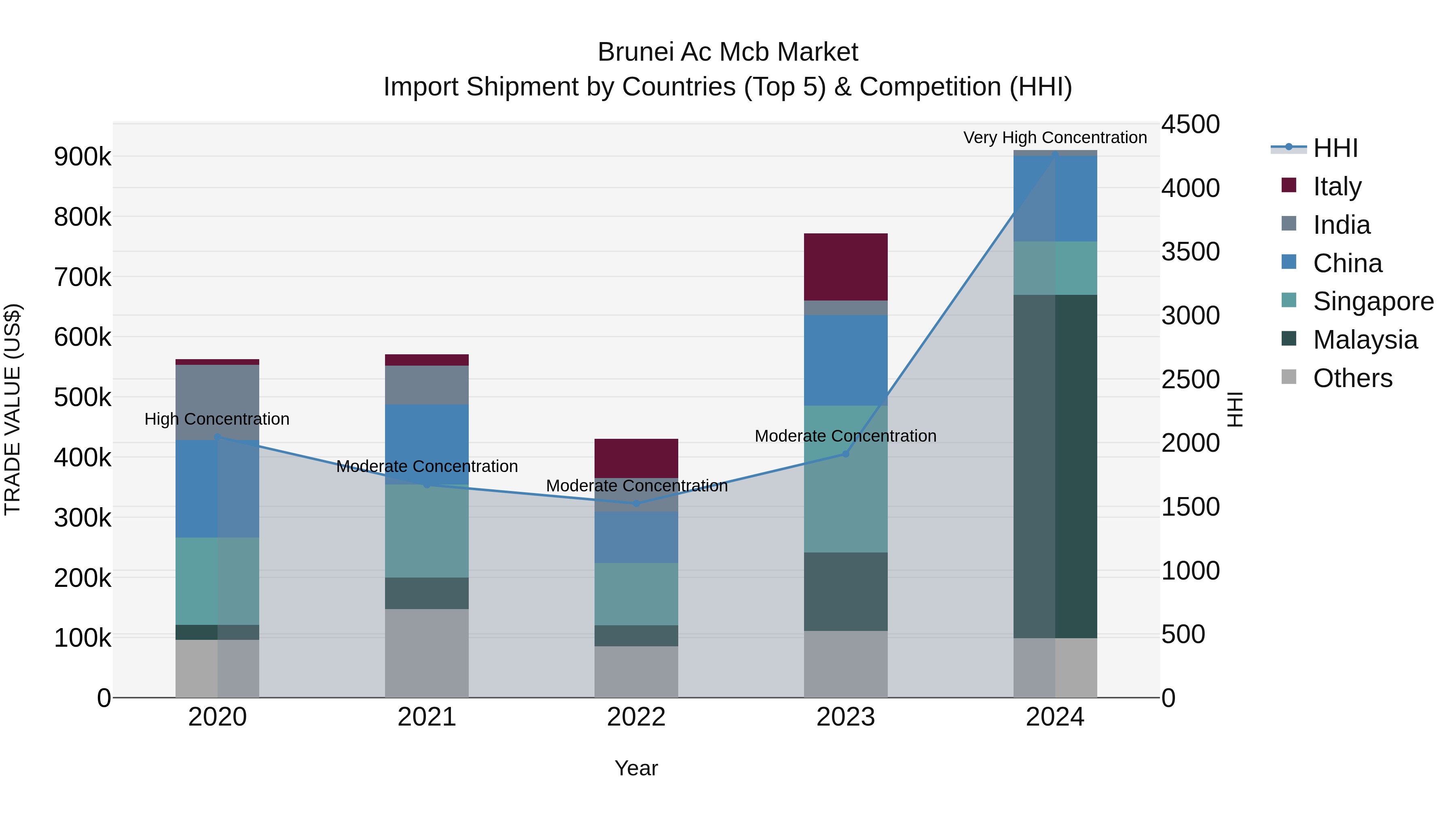 Brunei Ac Mcb Market: Top 5 Importing Countries and Market Competition (HHI) Analysis