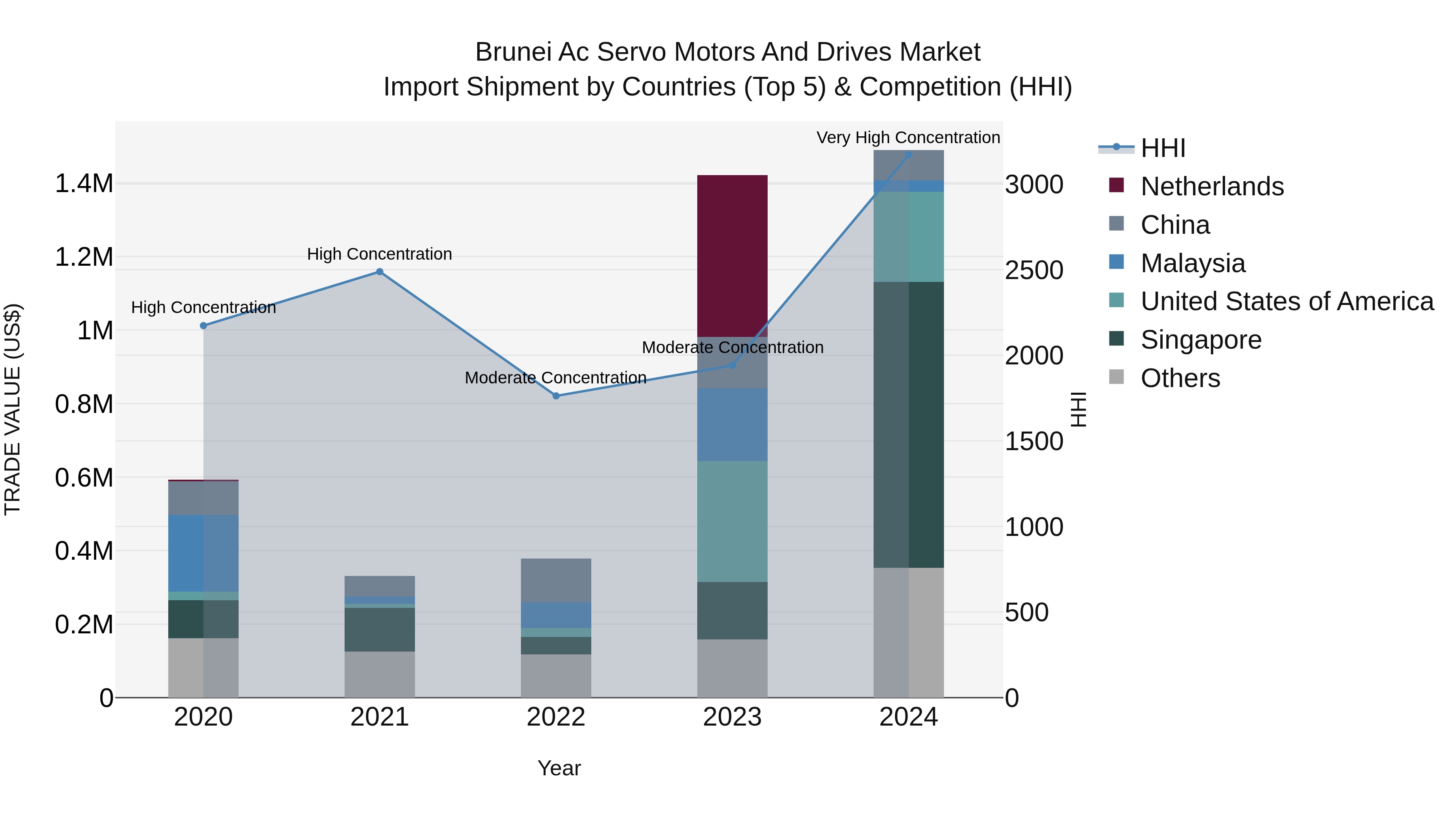 Brunei Ac Servo Motors and Drives Market: Top 5 Importing Countries and Market Competition (HHI) Analysis