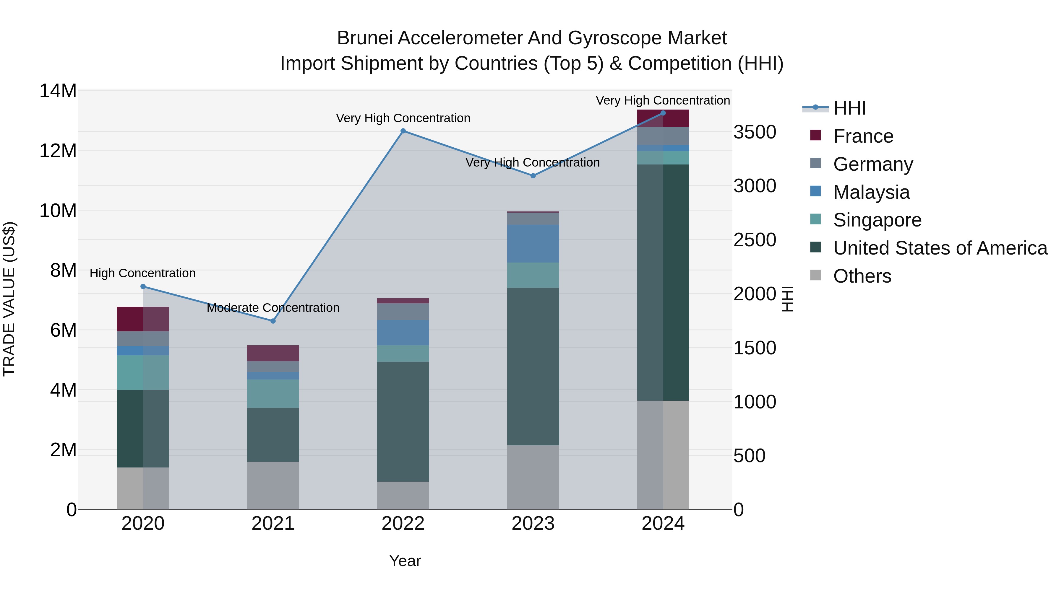 Brunei Accelerometer and Gyroscope Market: Top 5 Importing Countries and Market Competition (HHI) Analysis