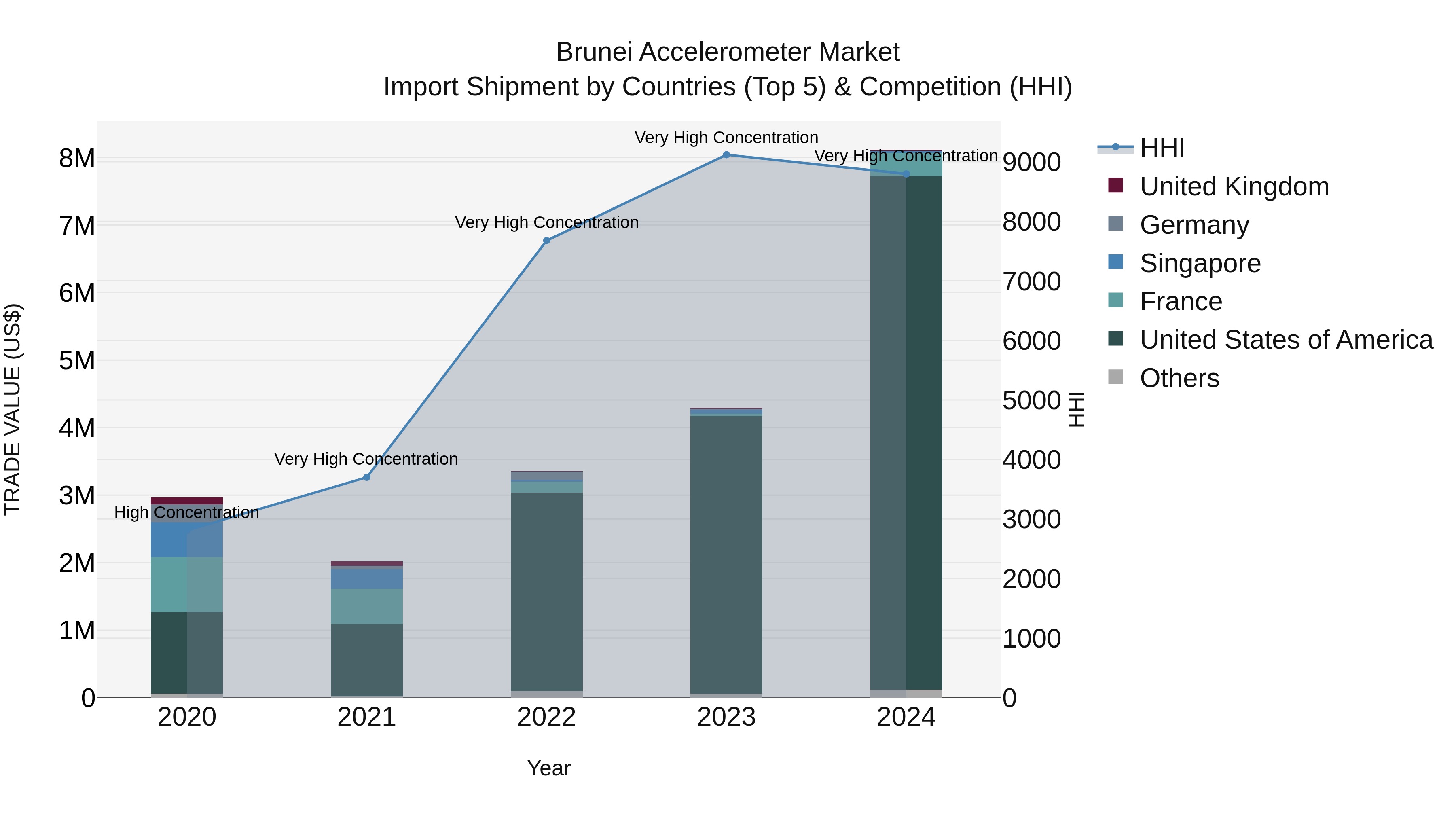 Brunei Accelerometer Market: Top 5 Importing Countries and Market Competition (HHI) Analysis