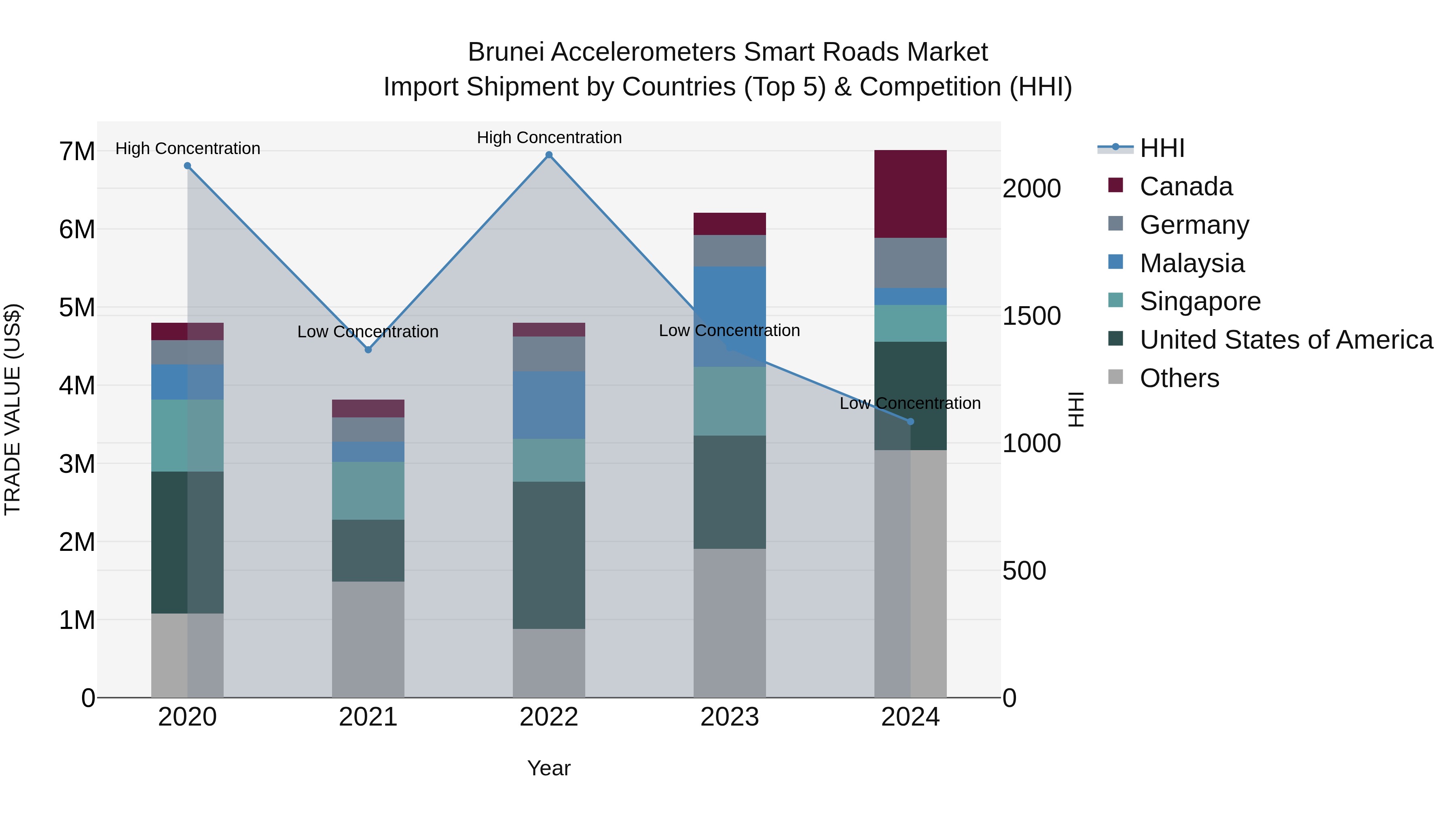 Brunei Accelerometers Smart Roads Market: Top 5 Importing Countries and Market Competition (HHI) Analysis