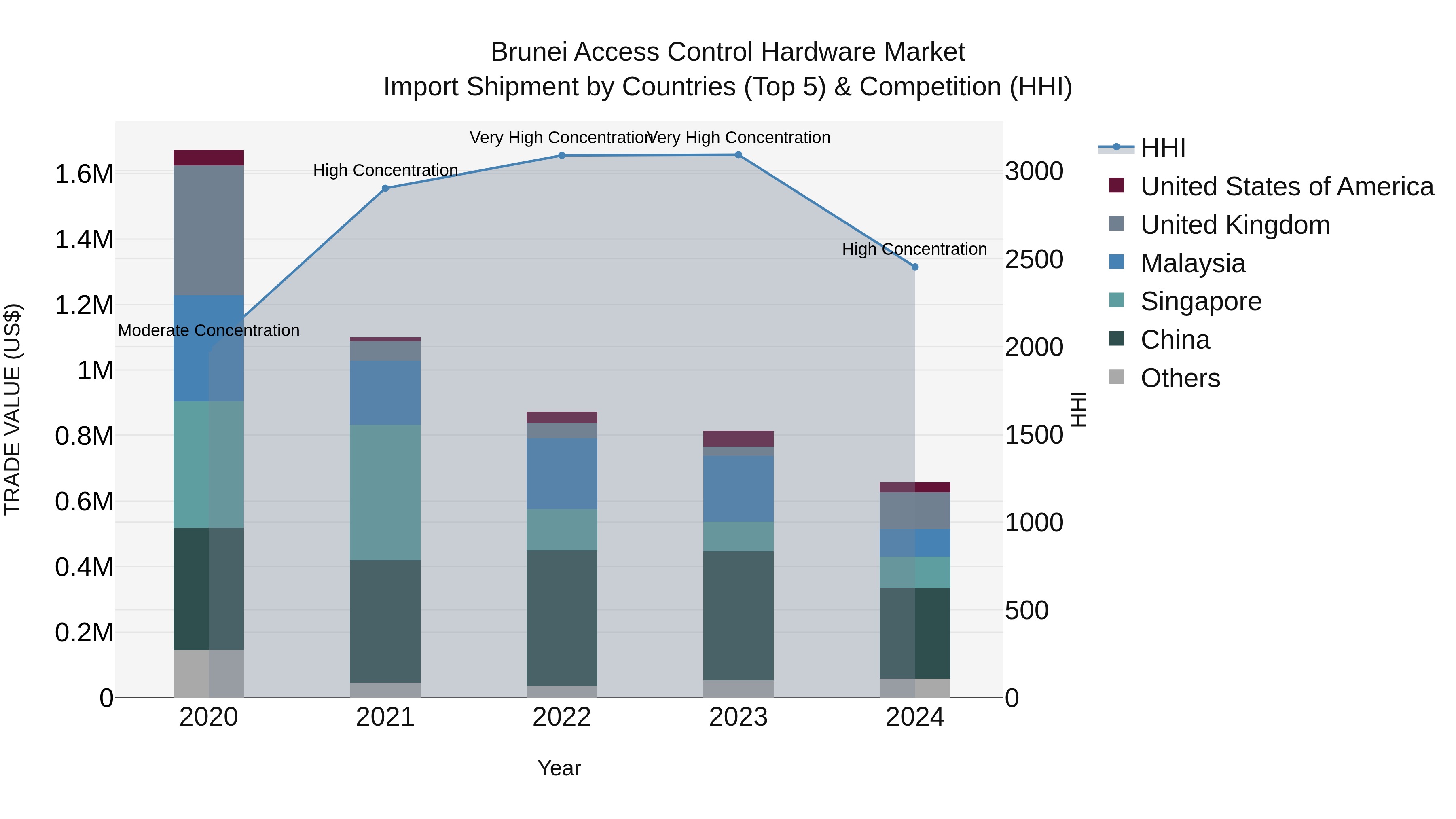 Brunei Access Control Hardware Market: Top 5 Importing Countries and Market Competition (HHI) Analysis