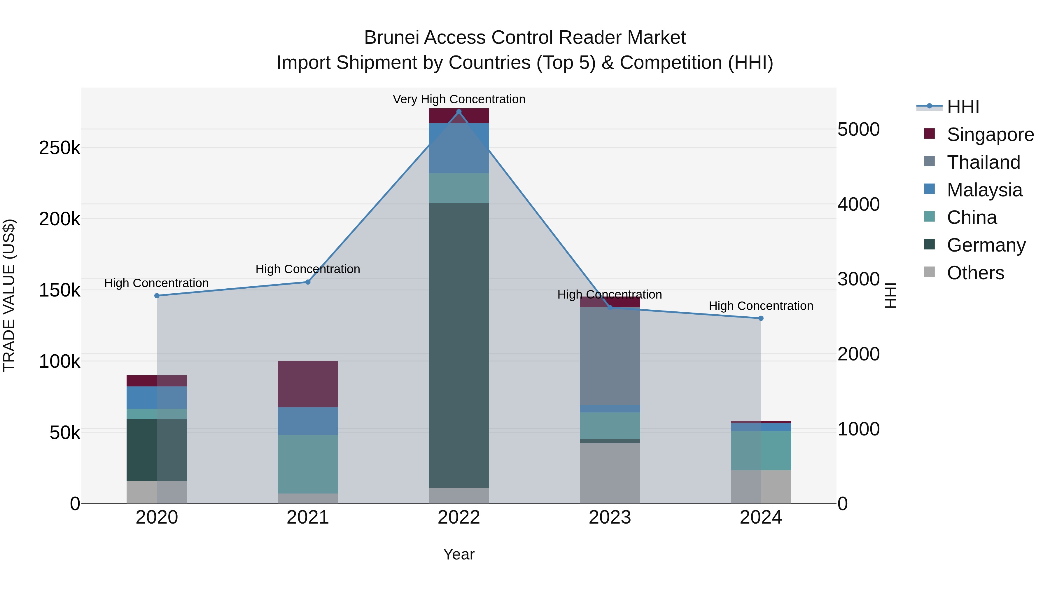 Brunei Access Control Reader Market: Top 5 Importing Countries and Market Competition (HHI) Analysis