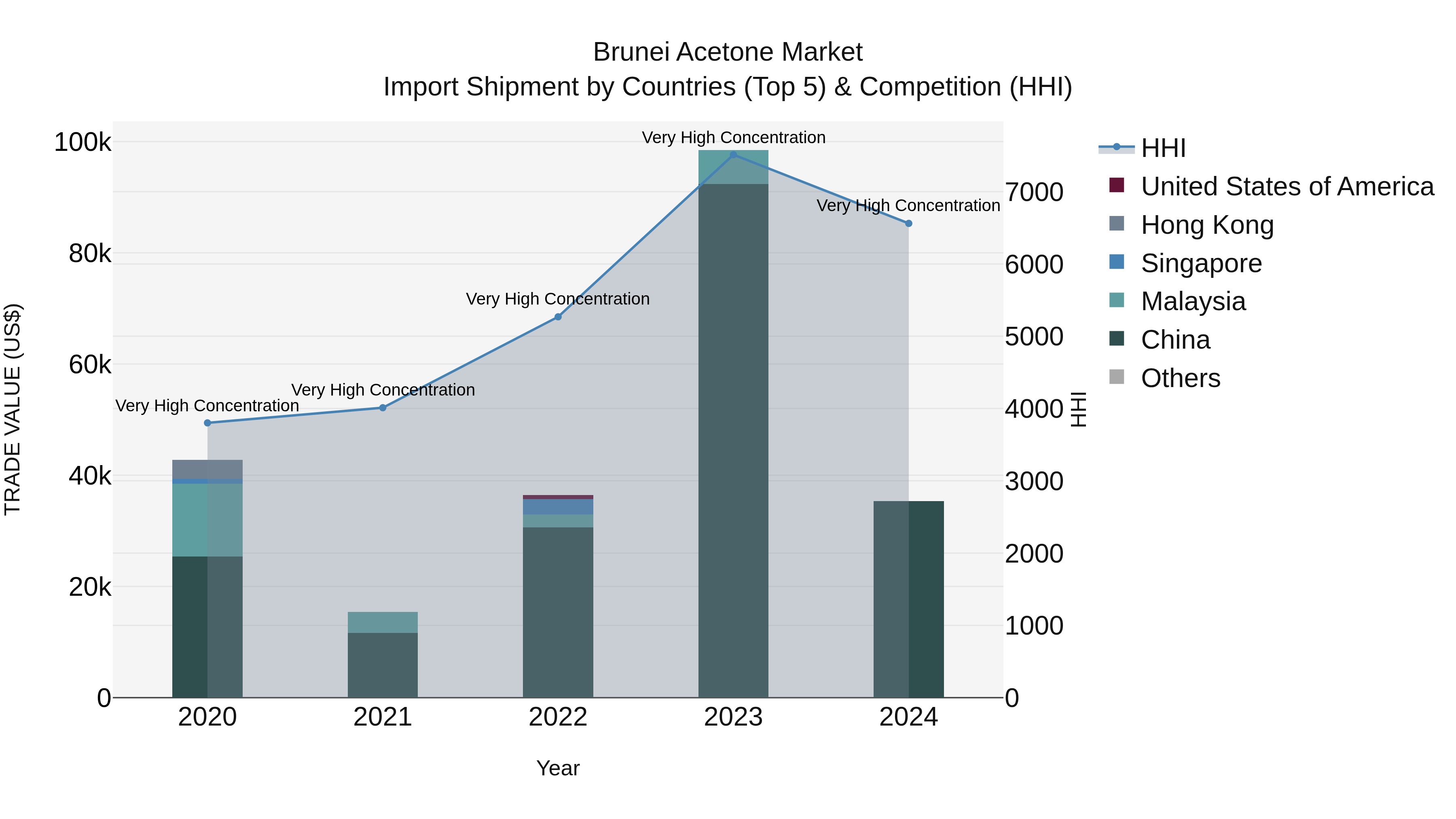 Brunei Acetone Market: Top 5 Importing Countries and Market Competition (HHI) Analysis