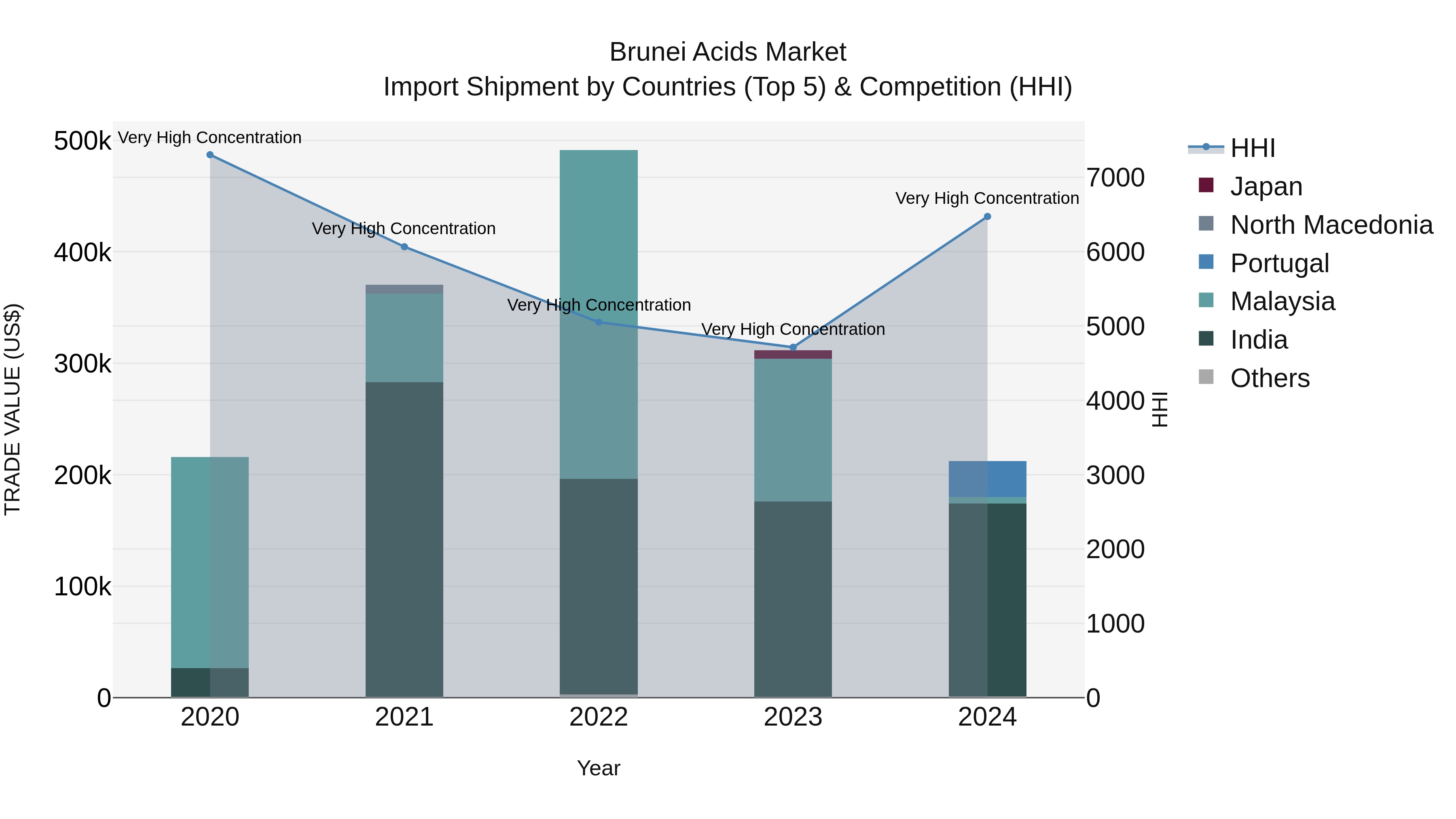 Brunei Acids Market: Top 5 Importing Countries and Market Competition (HHI) Analysis