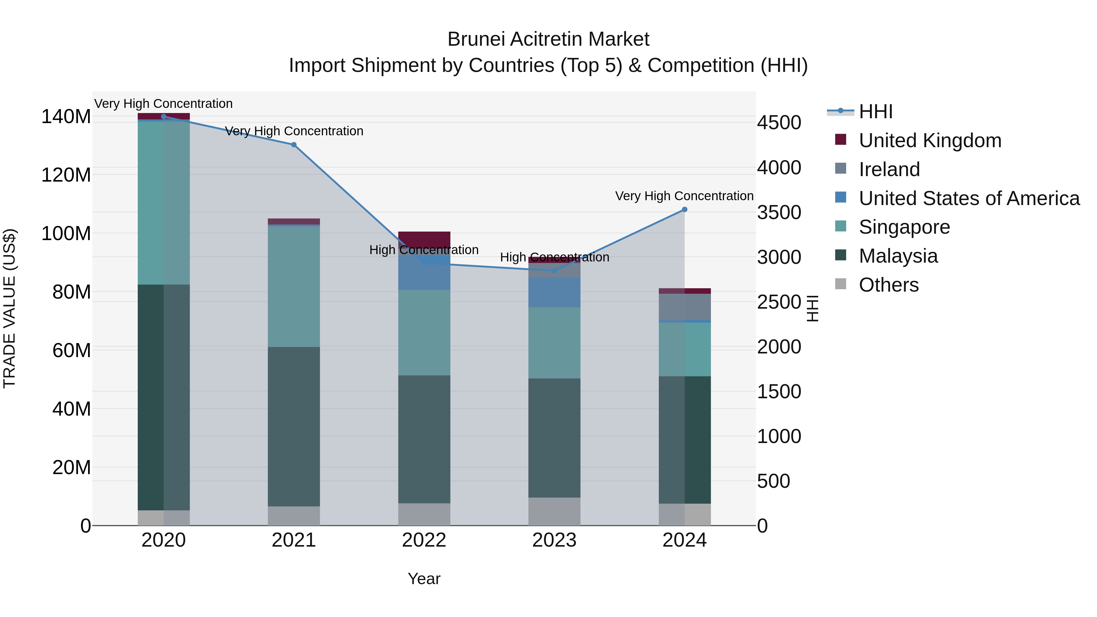 Brunei Acitretin Market: Top 5 Importing Countries and Market Competition (HHI) Analysis