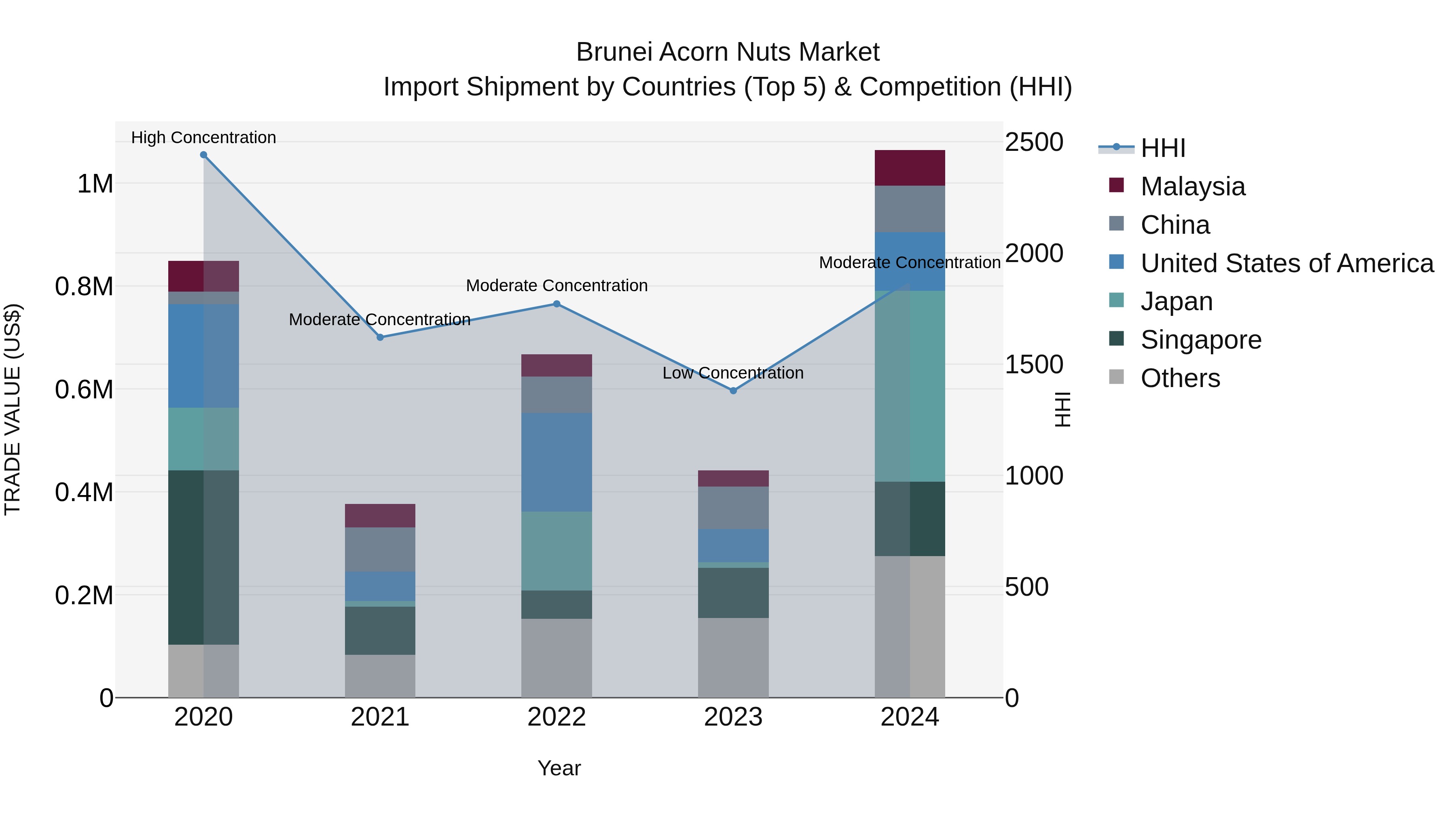 Brunei Acorn Nuts Market: Top 5 Importing Countries and Market Competition (HHI) Analysis
