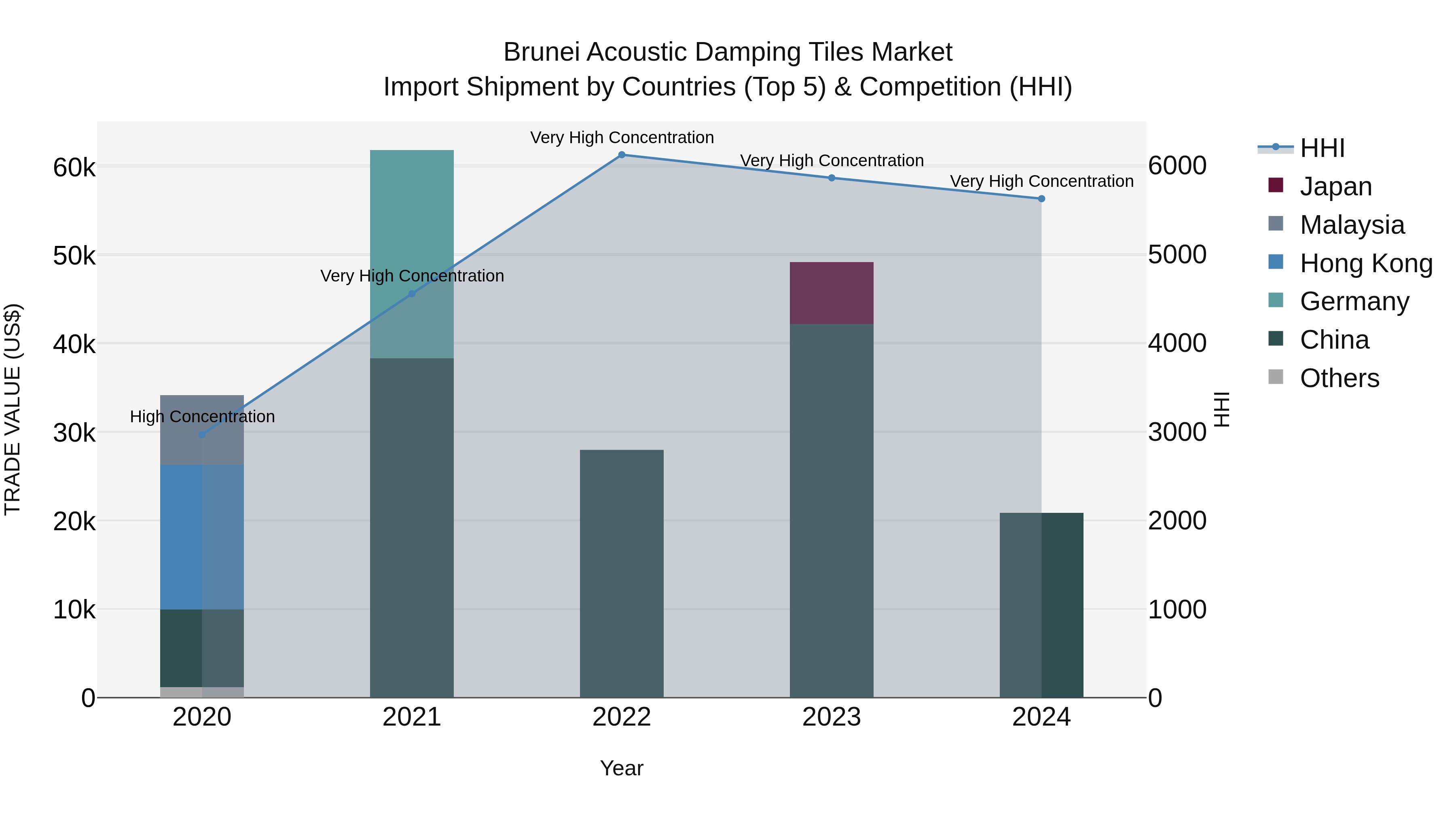 Brunei Acoustic Damping Tiles Market: Top 5 Importing Countries and Market Competition (HHI) Analysis