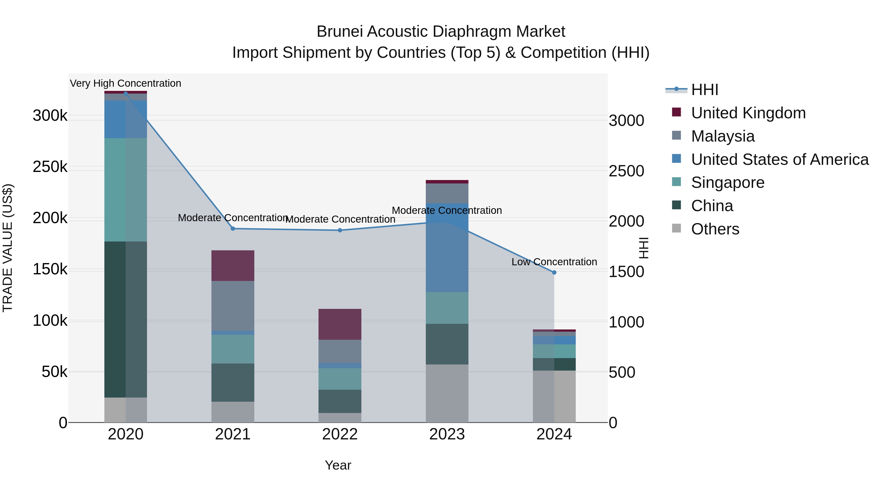 Brunei Acoustic Diaphragm Market: Top 5 Importing Countries and Market Competition (HHI) Analysis