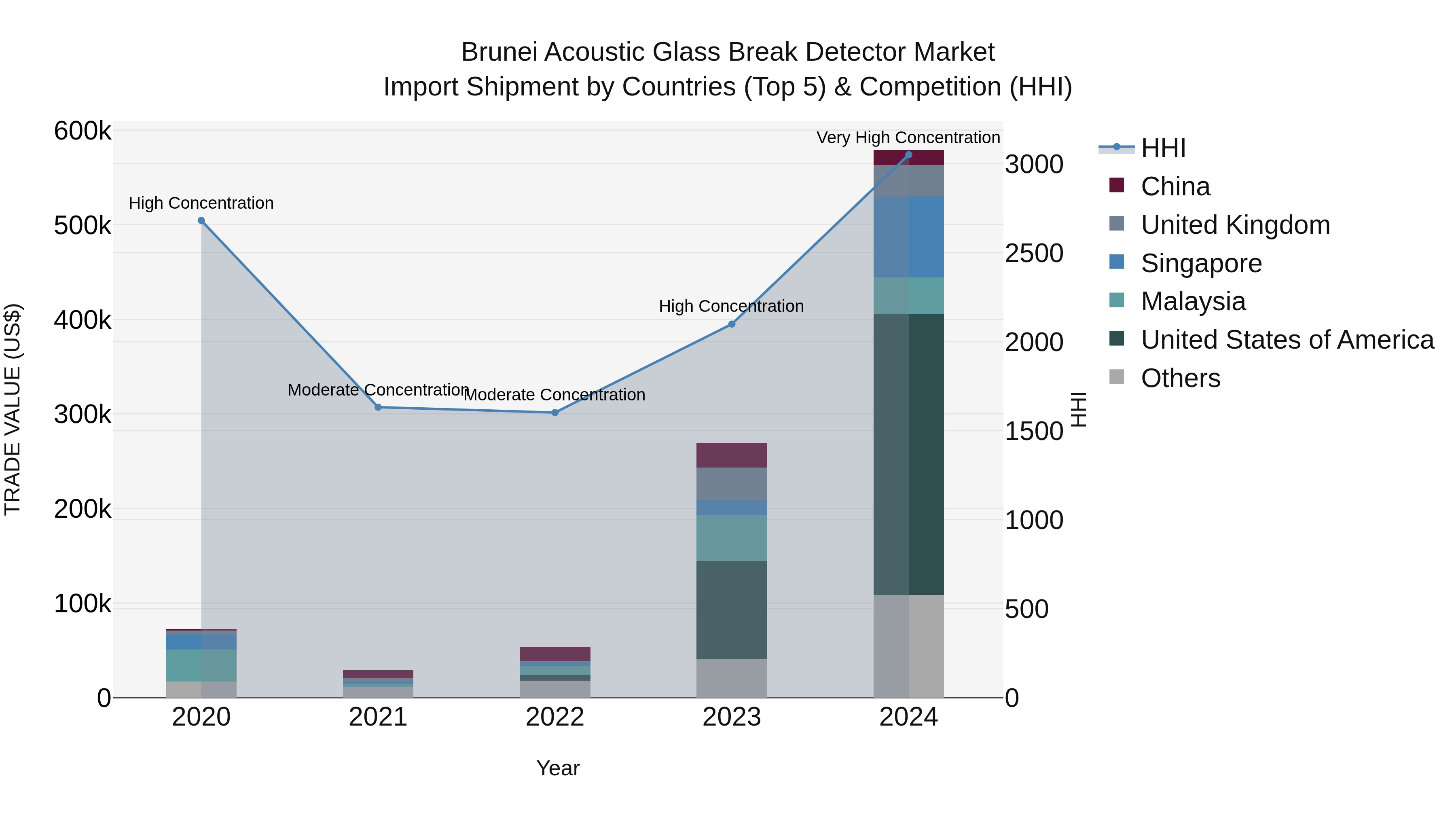 Brunei Acoustic Glass Break Detector Market: Top 5 Importing Countries and Market Competition (HHI) Analysis
