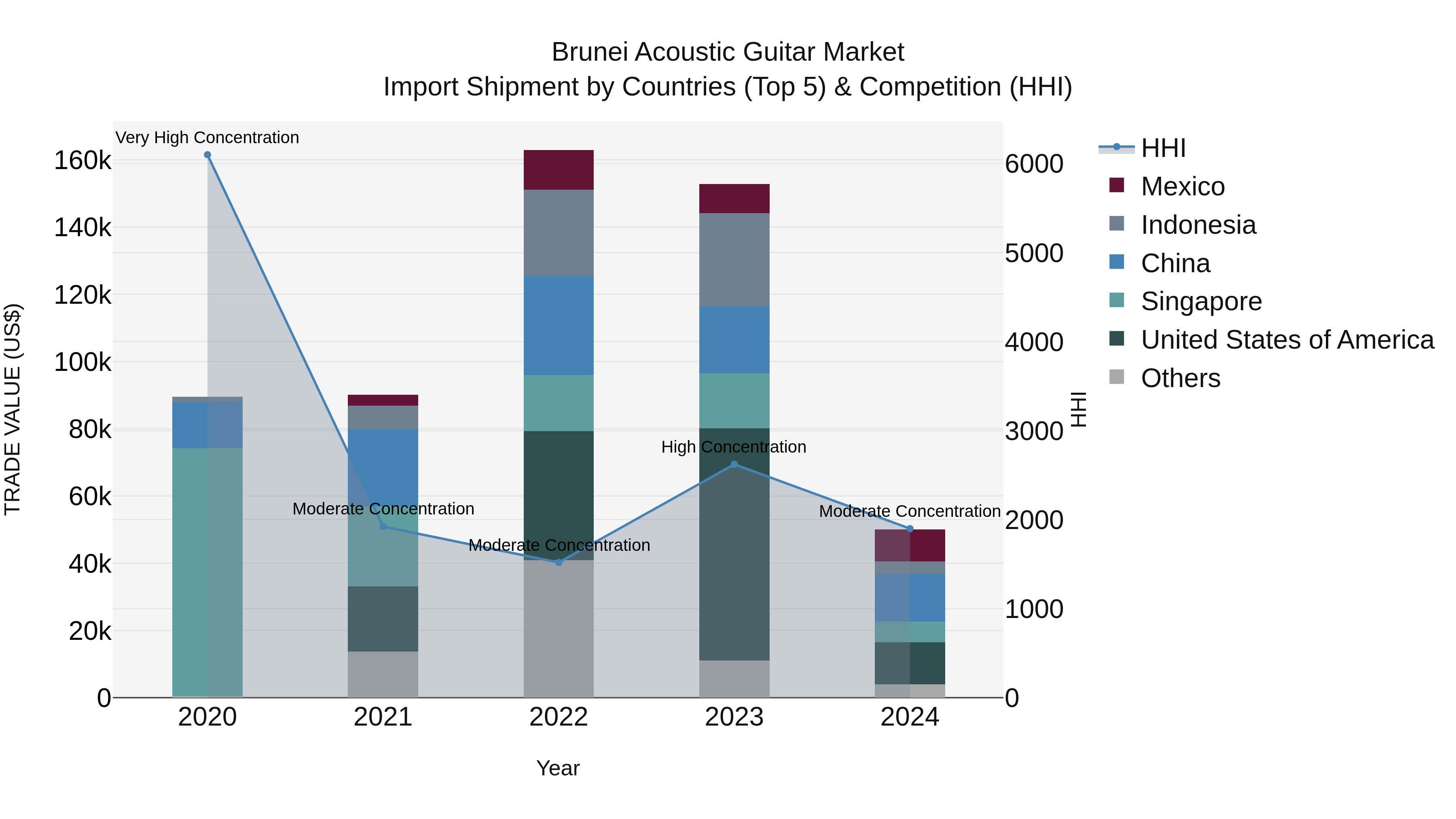 Brunei Acoustic Guitar Market: Top 5 Importing Countries and Market Competition (HHI) Analysis
