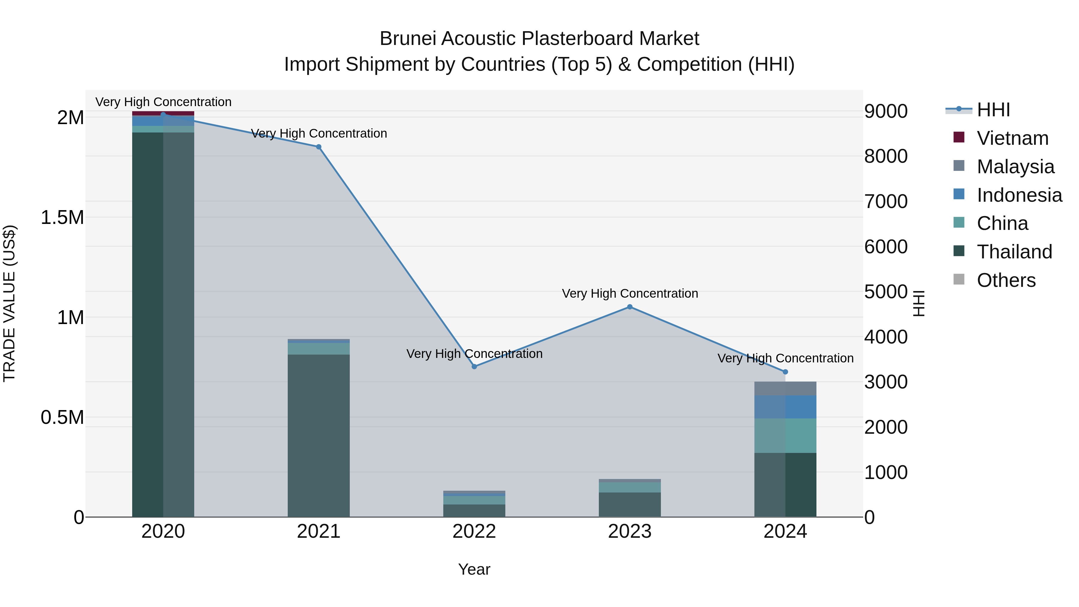 Brunei Acoustic Plasterboard Market: Top 5 Importing Countries and Market Competition (HHI) Analysis