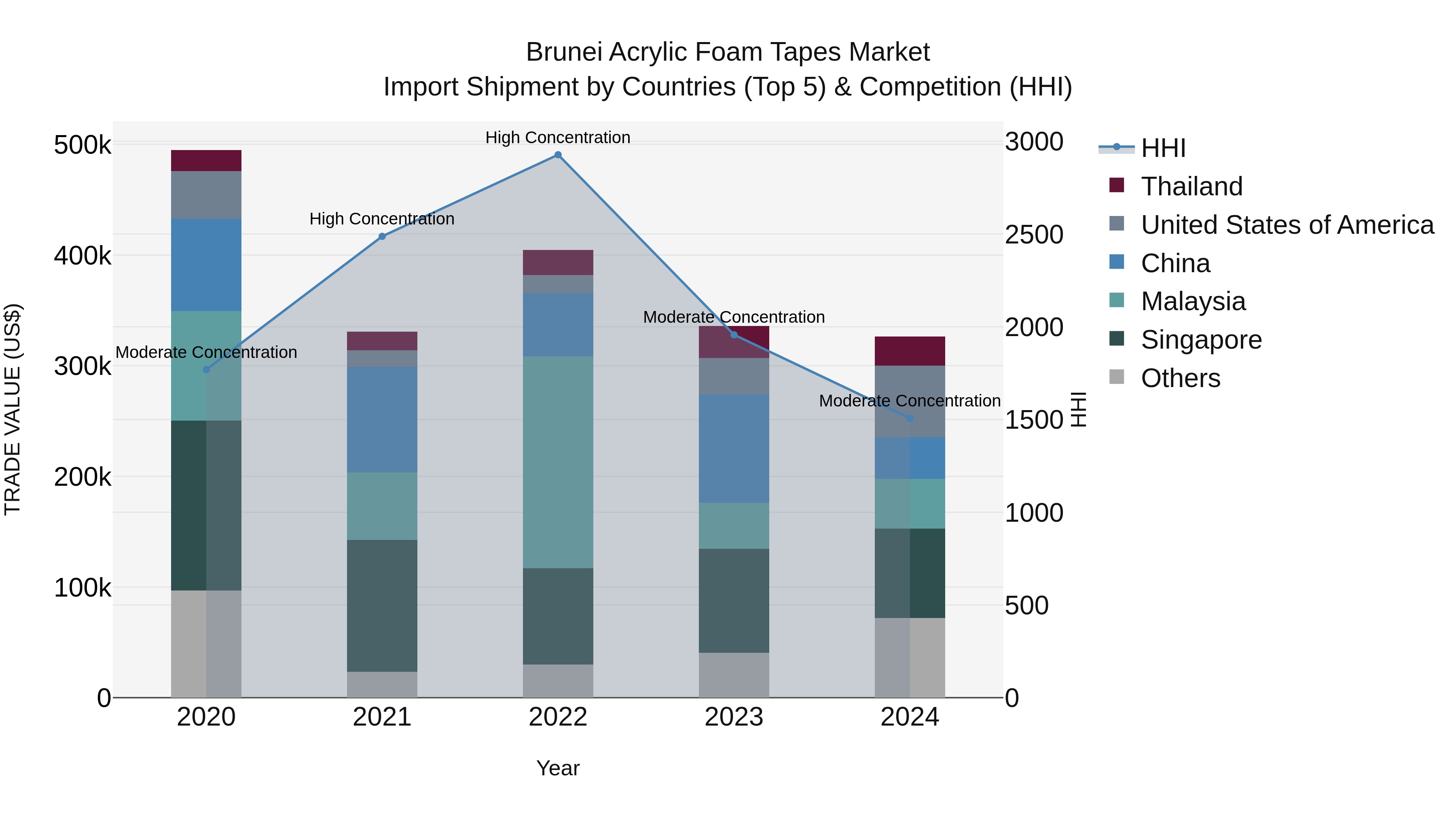 Brunei Acrylic Foam Tapes Market: Top 5 Importing Countries and Market Competition (HHI) Analysis