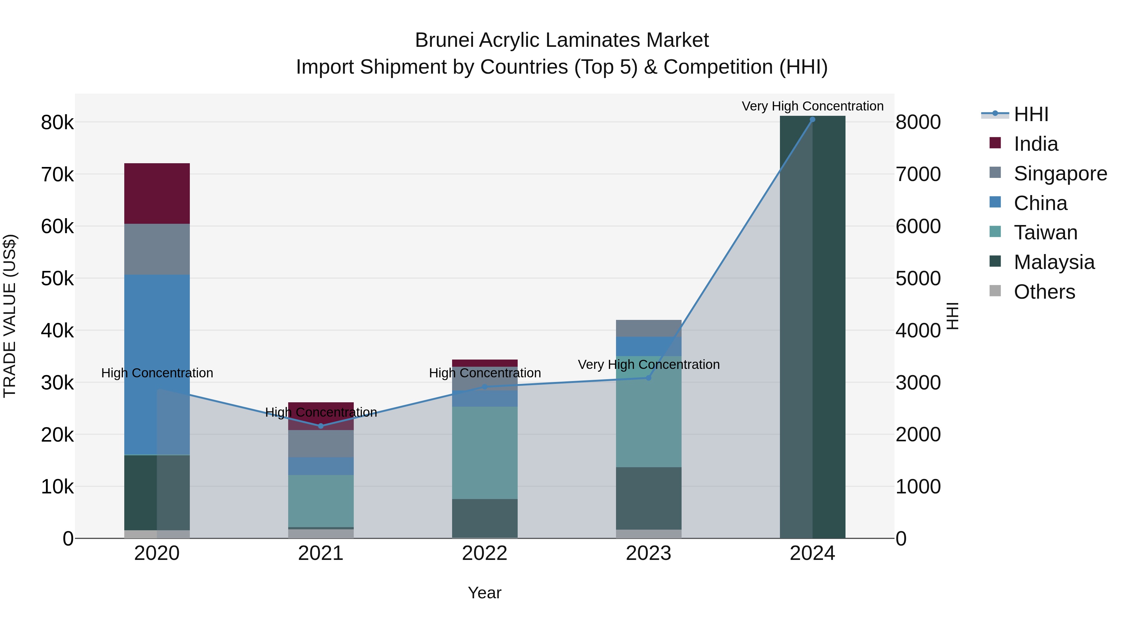 Brunei Acrylic Laminates Market: Top 5 Importing Countries and Market Competition (HHI) Analysis