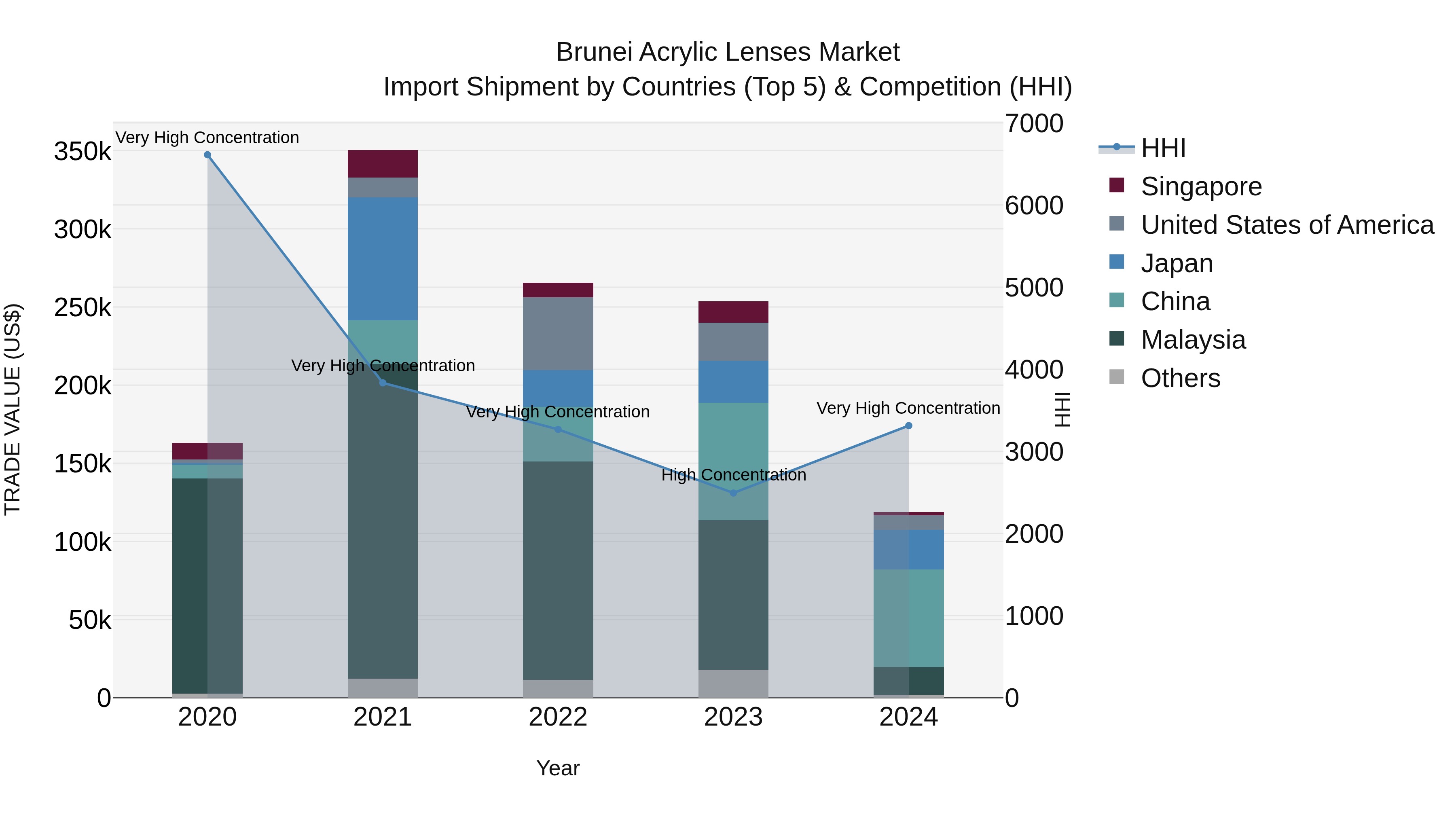 Brunei Acrylic Lenses Market: Top 5 Importing Countries and Market Competition (HHI) Analysis