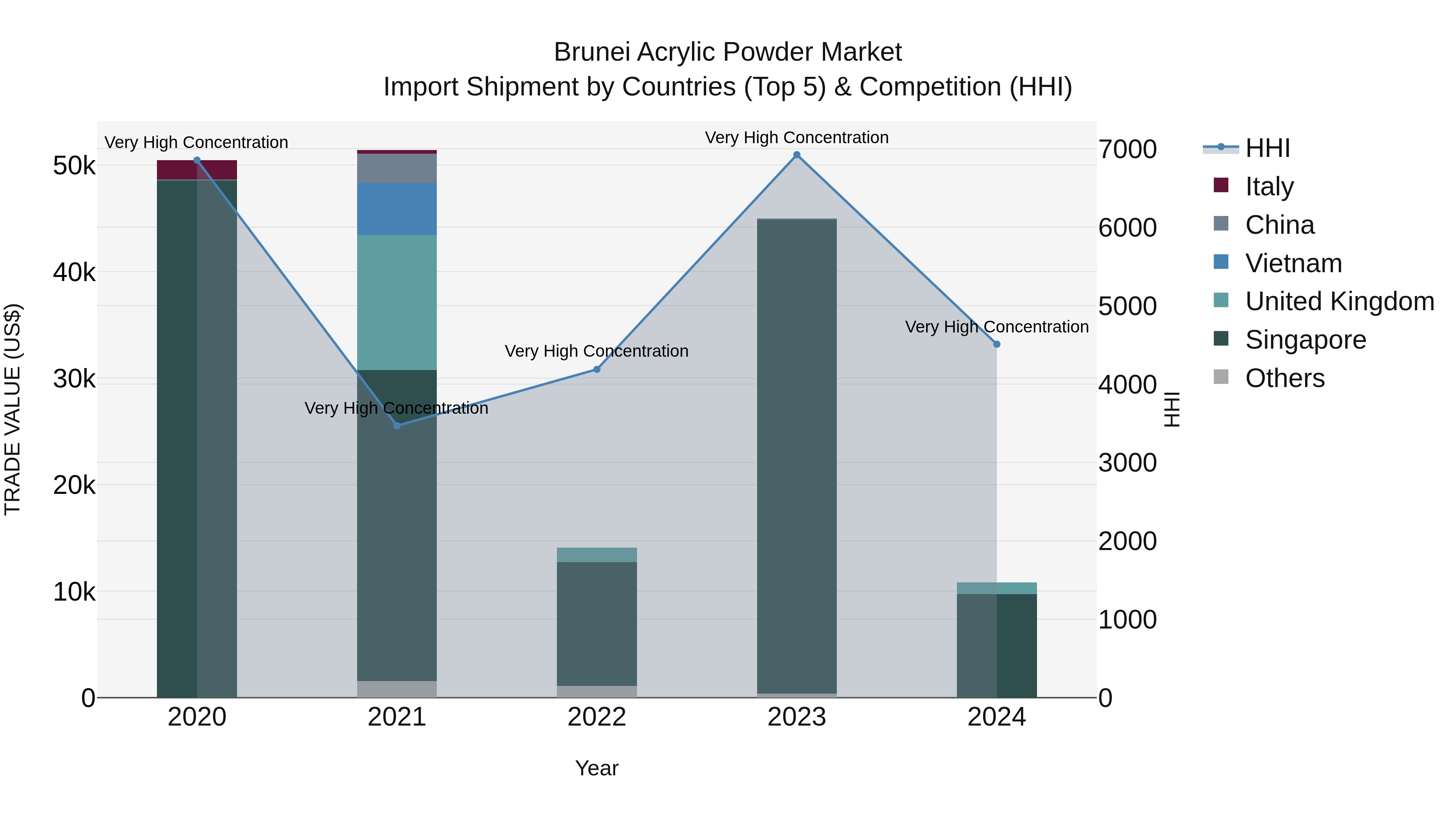 Brunei Acrylic Powder Market: Top 5 Importing Countries and Market Competition (HHI) Analysis