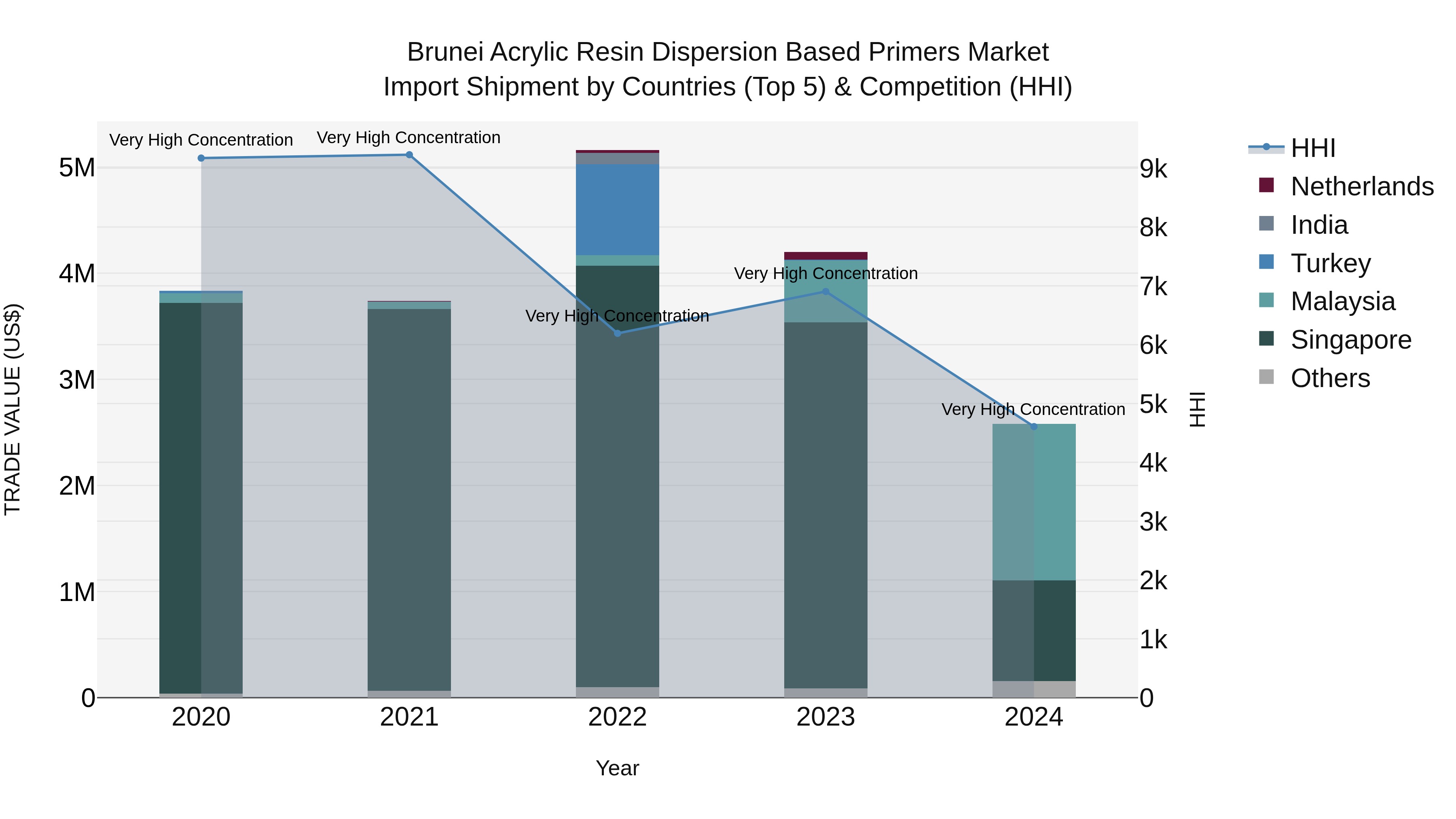 Brunei Acrylic Resin Dispersion Based Primers Market: Top 5 Importing Countries and Market Competition (HHI) Analysis