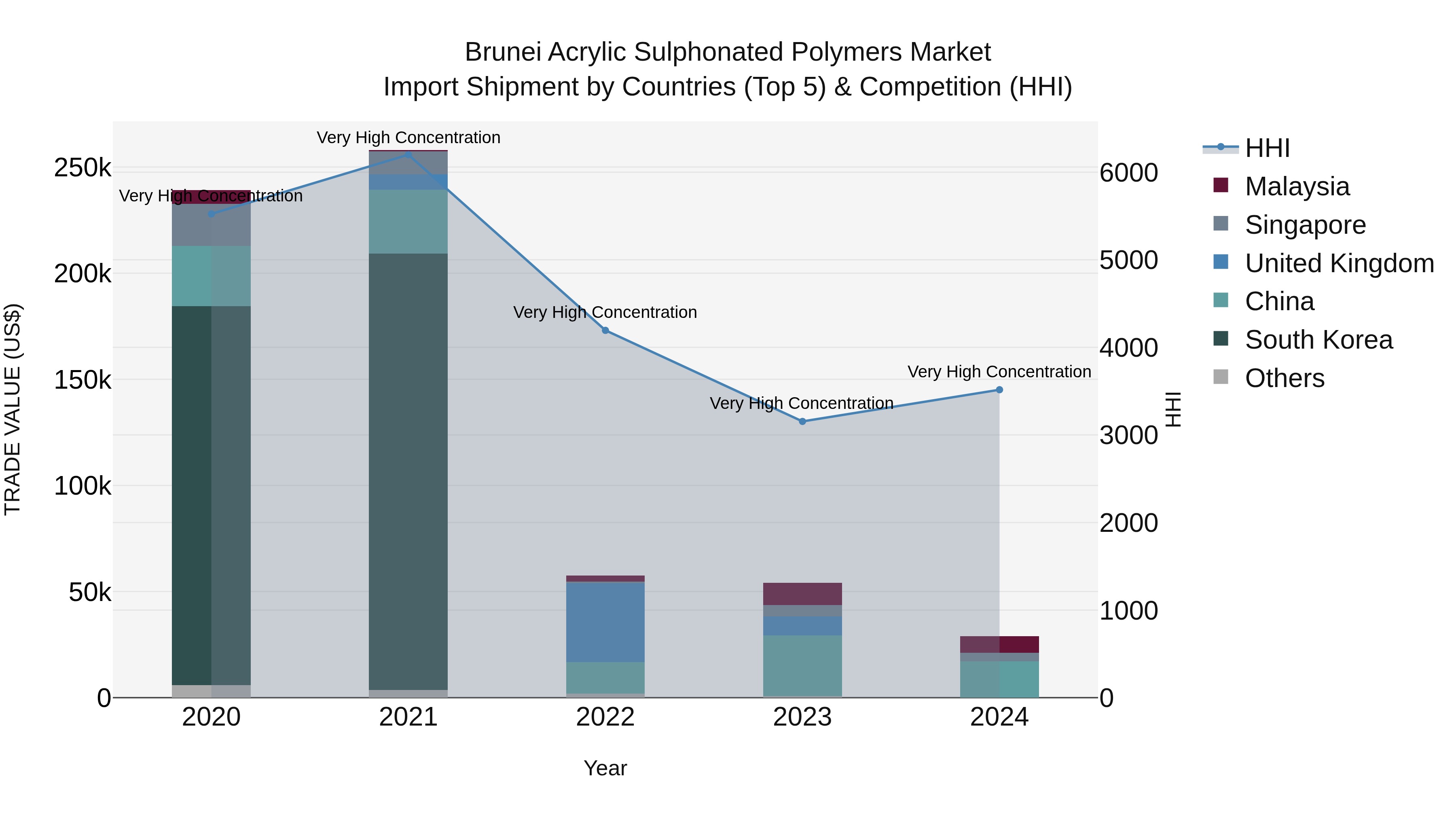Brunei Acrylic Sulphonated Polymers Market: Top 5 Importing Countries and Market Competition (HHI) Analysis