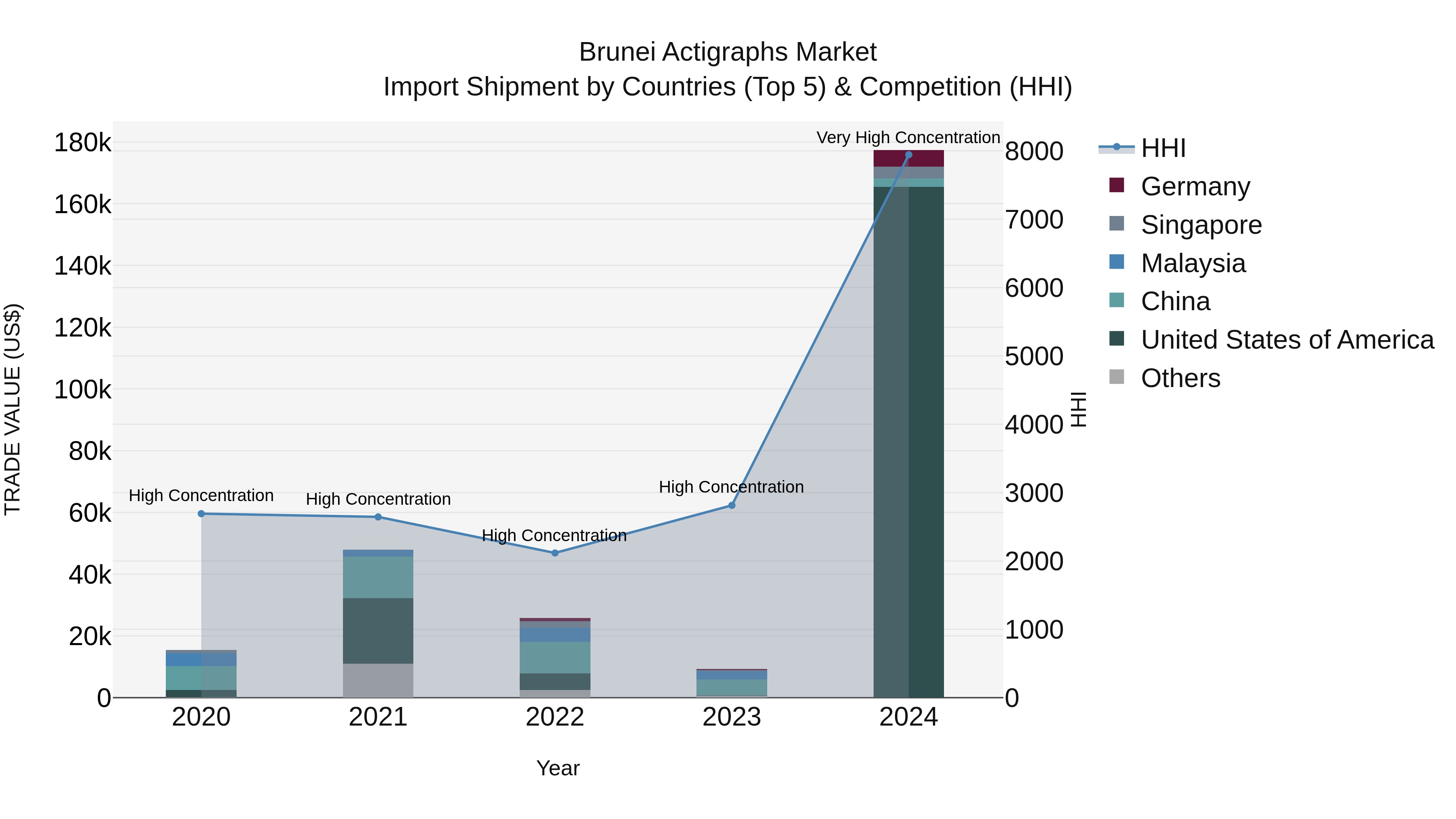Brunei Actigraphs Market: Top 5 Importing Countries and Market Competition (HHI) Analysis