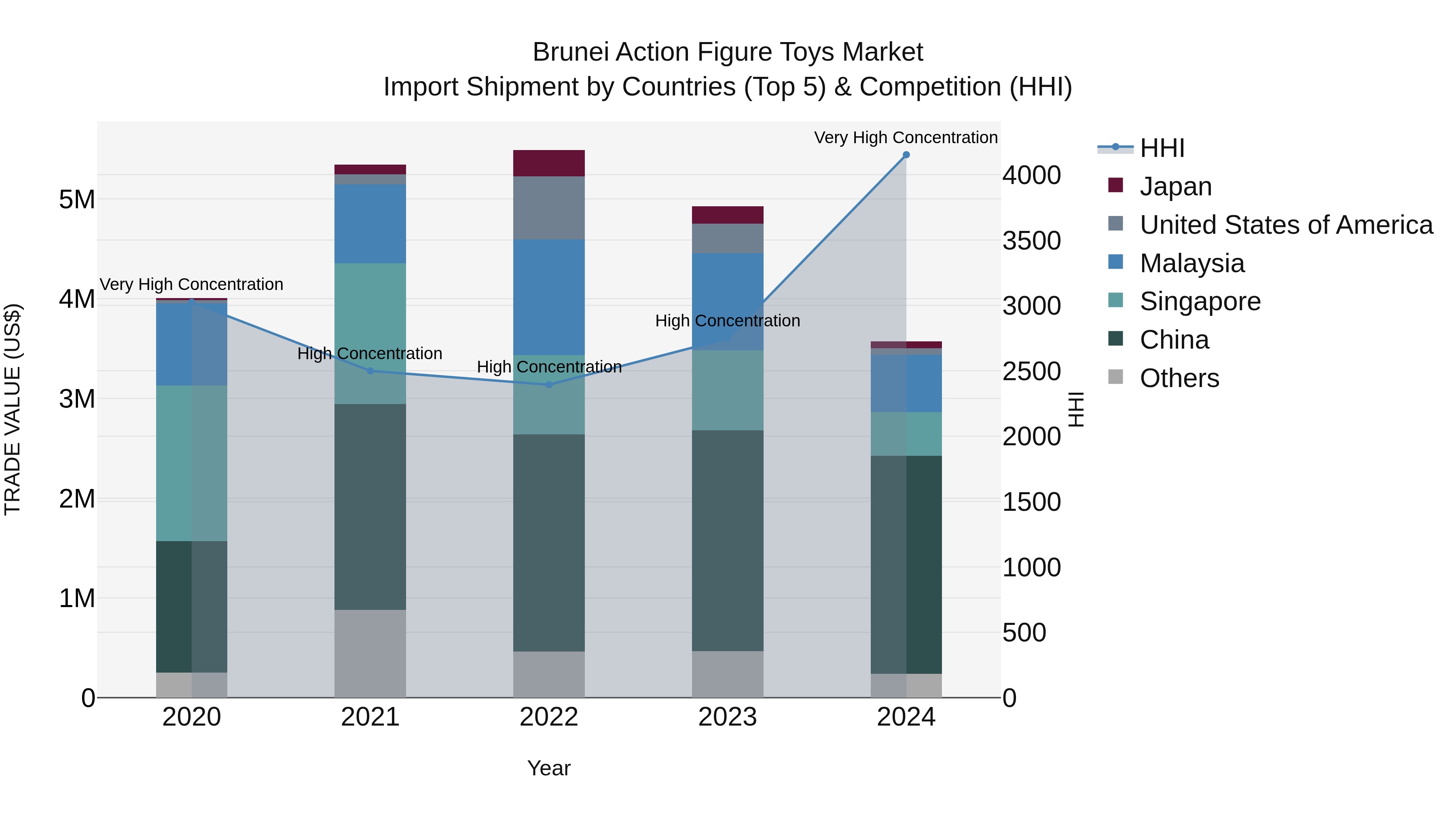 Brunei Action Figure Toys Market: Top 5 Importing Countries and Market Competition (HHI) Analysis