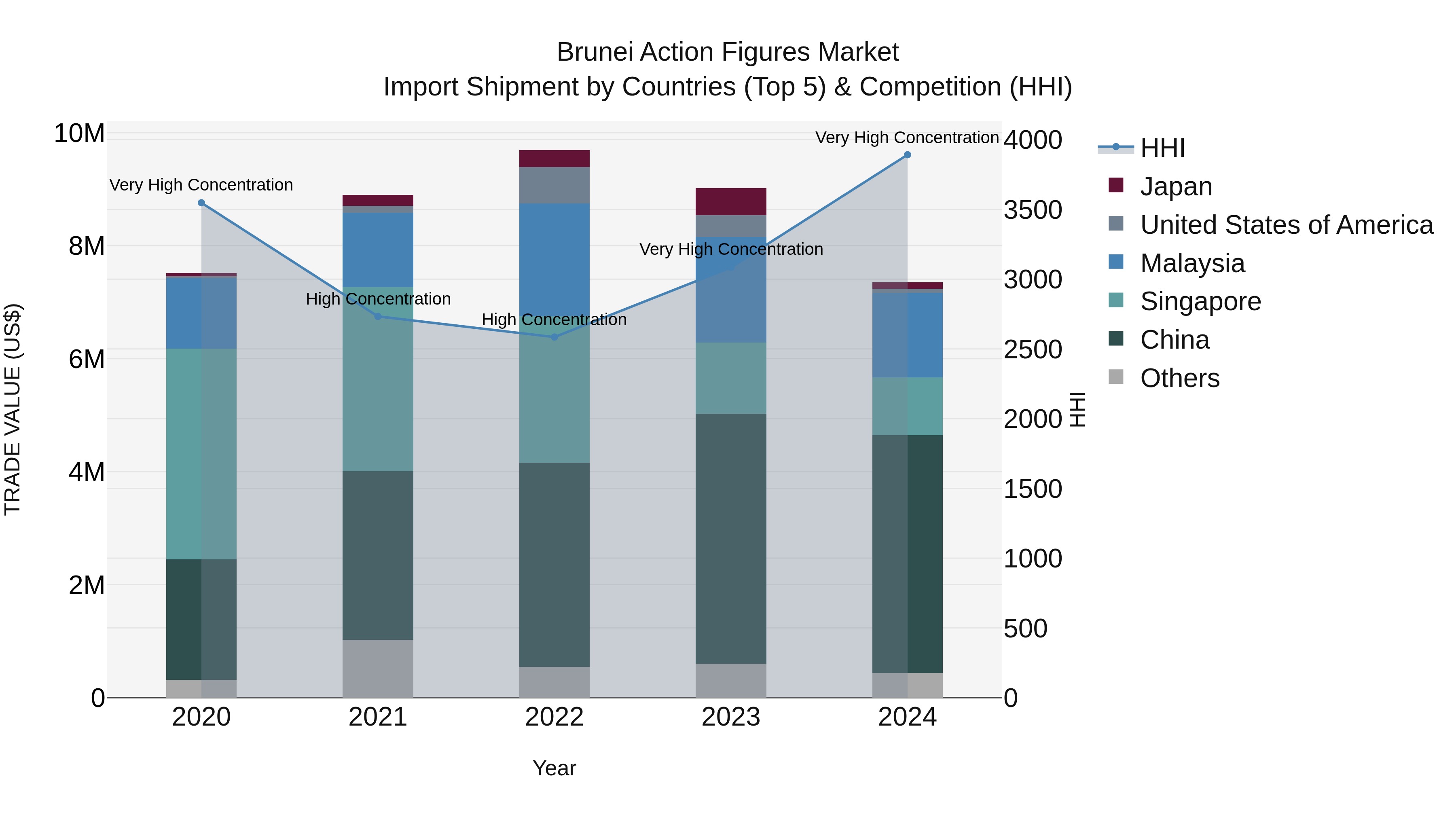Brunei Action Figures Market: Top 5 Importing Countries and Market Competition (HHI) Analysis