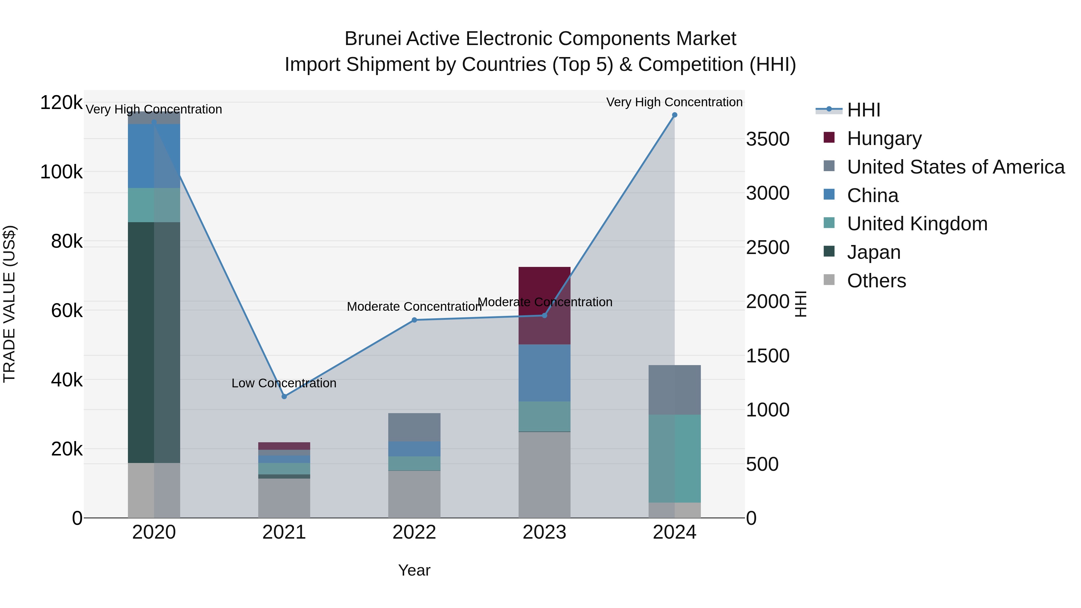 Brunei Active Electronic Components Market: Top 5 Importing Countries and Market Competition (HHI) Analysis
