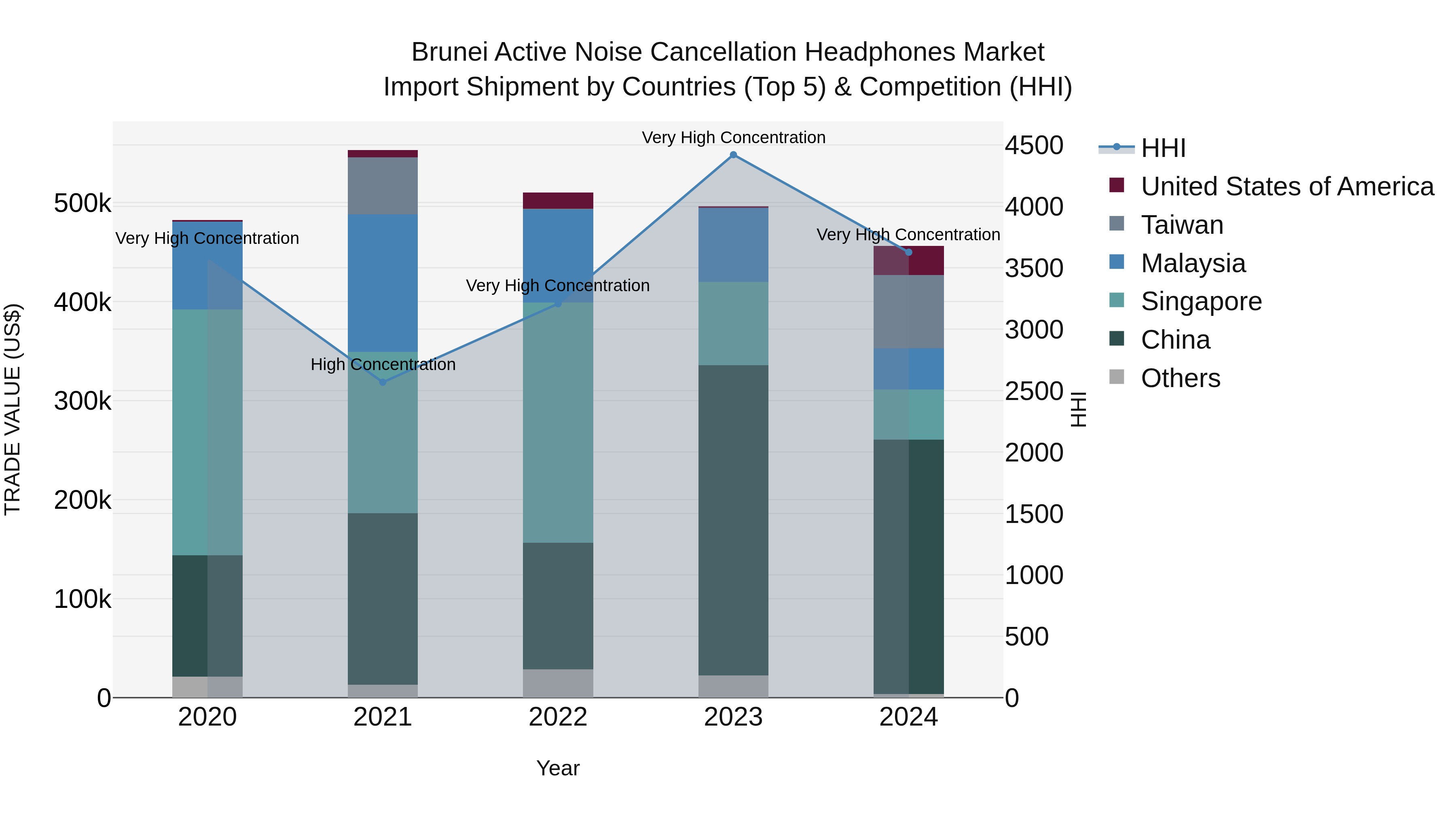 Brunei Active Noise Cancellation Headphones Market: Top 5 Importing Countries and Market Competition (HHI) Analysis