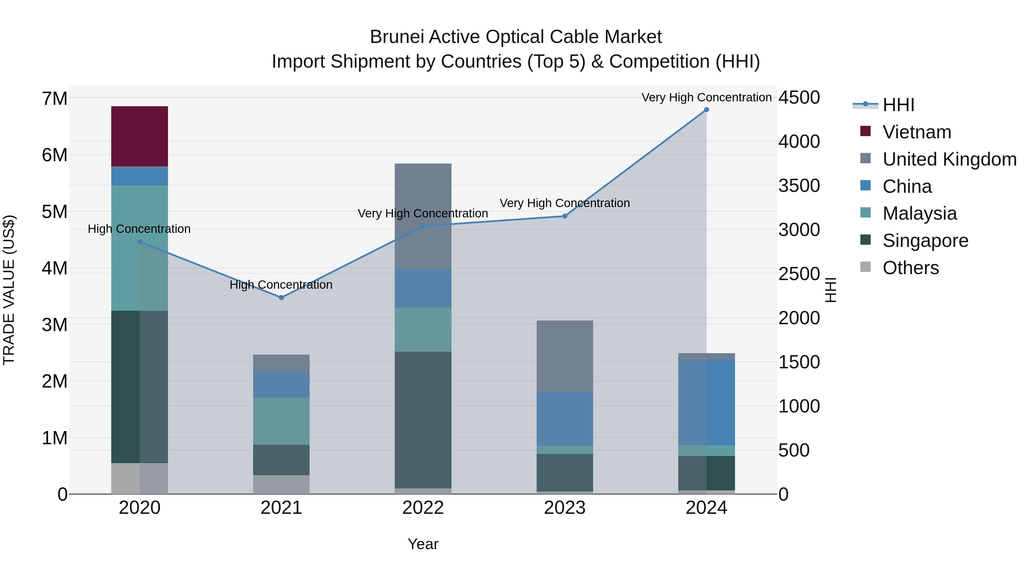 Brunei Active Optical Cable Market: Top 5 Importing Countries and Market Competition (HHI) Analysis