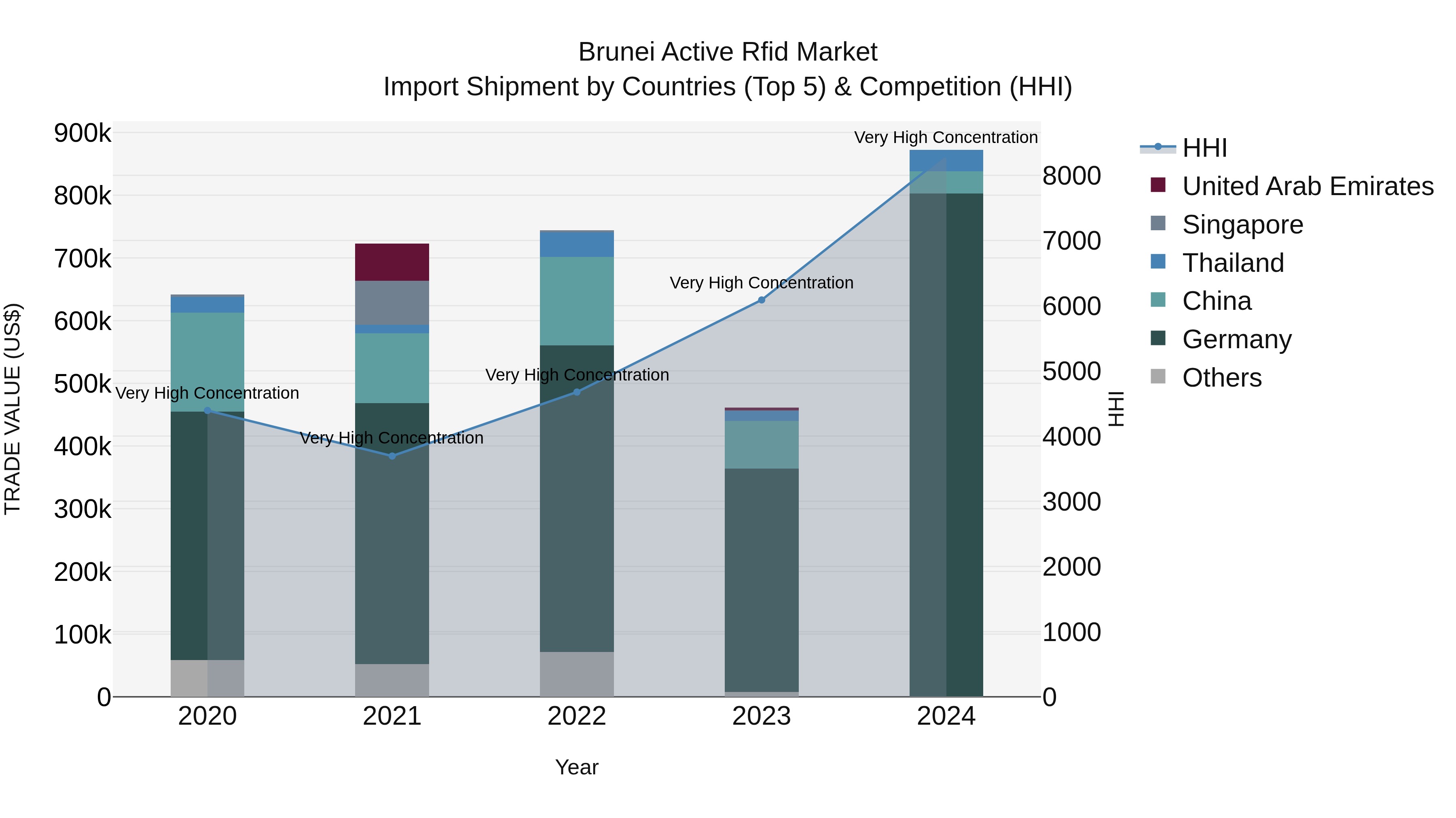Brunei Active Rfid Market: Top 5 Importing Countries and Market Competition (HHI) Analysis