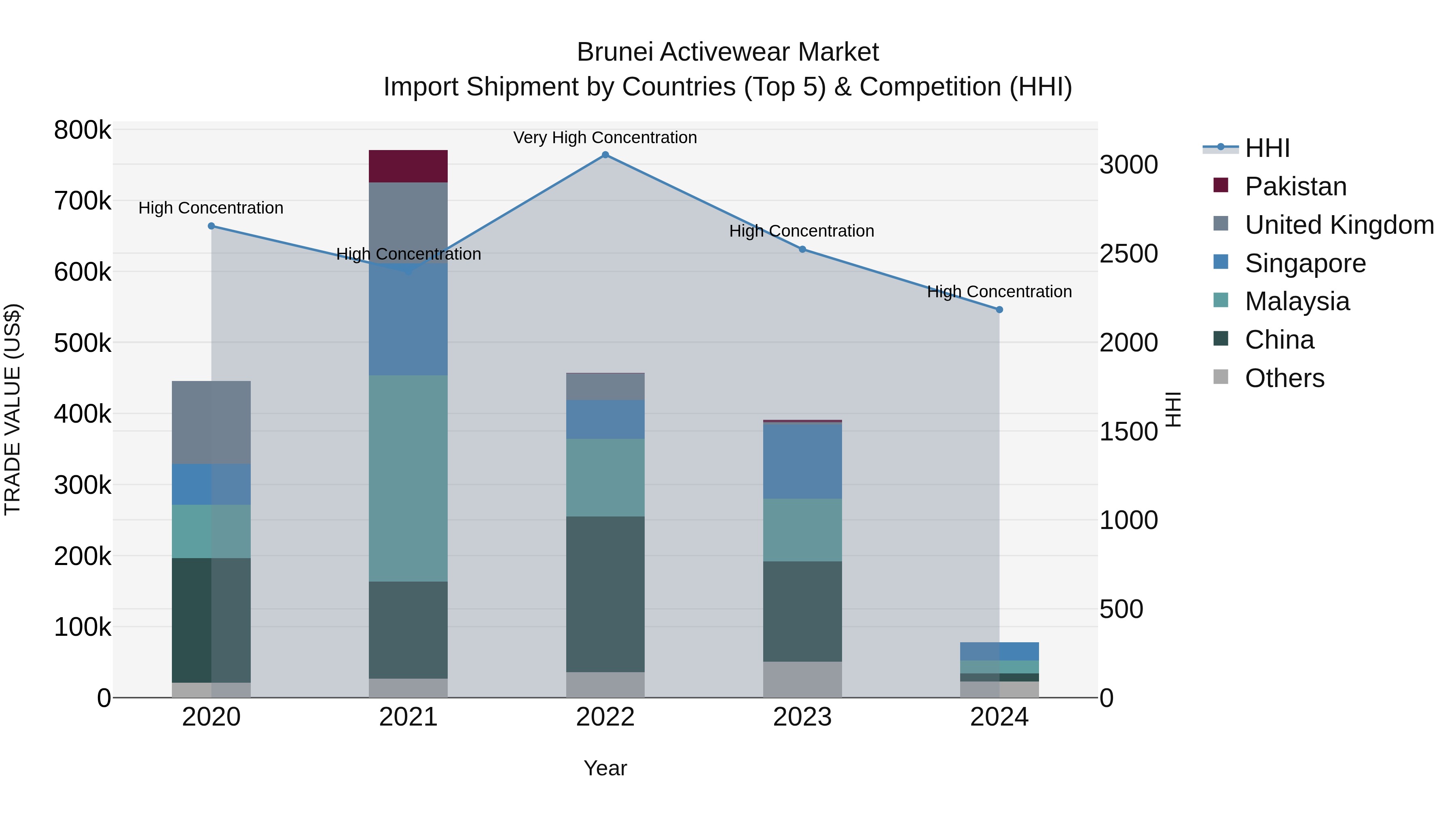 Brunei Activewear Market: Top 5 Importing Countries and Market Competition (HHI) Analysis